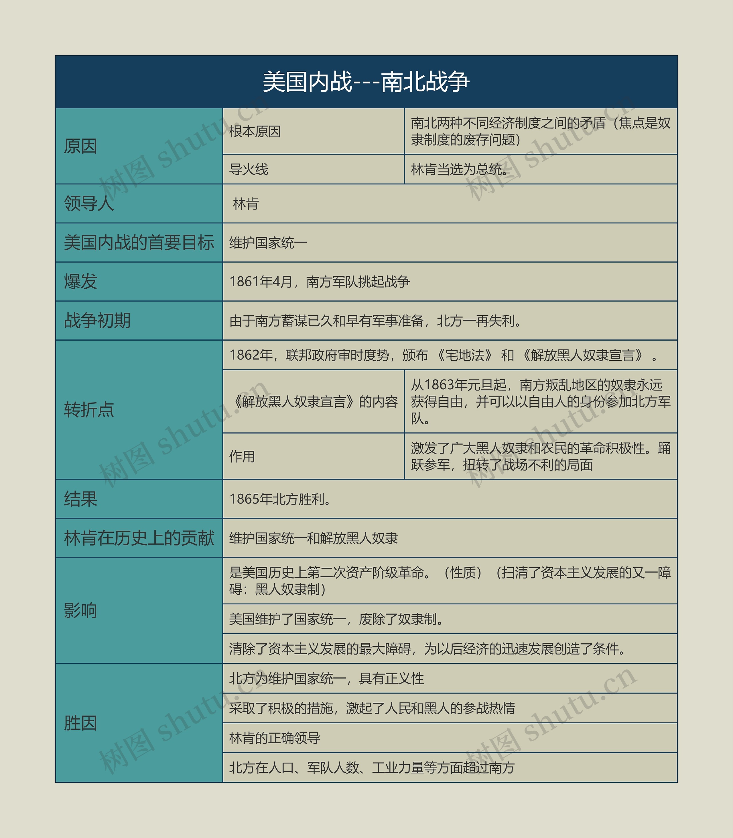 九年级历史下册美国内战---南北战争思维导图