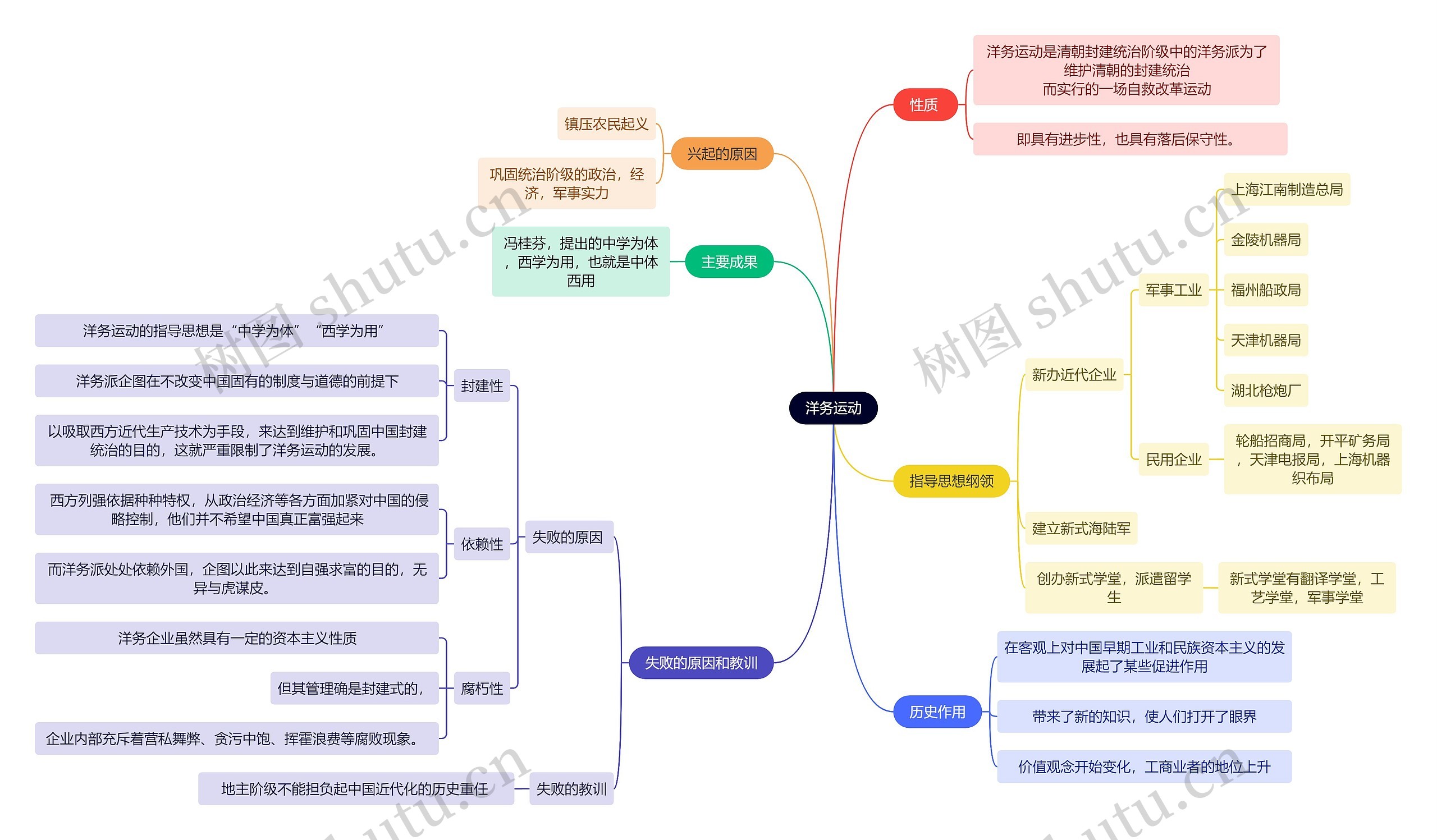 中国近现代史纲要-洋务运动思维导图