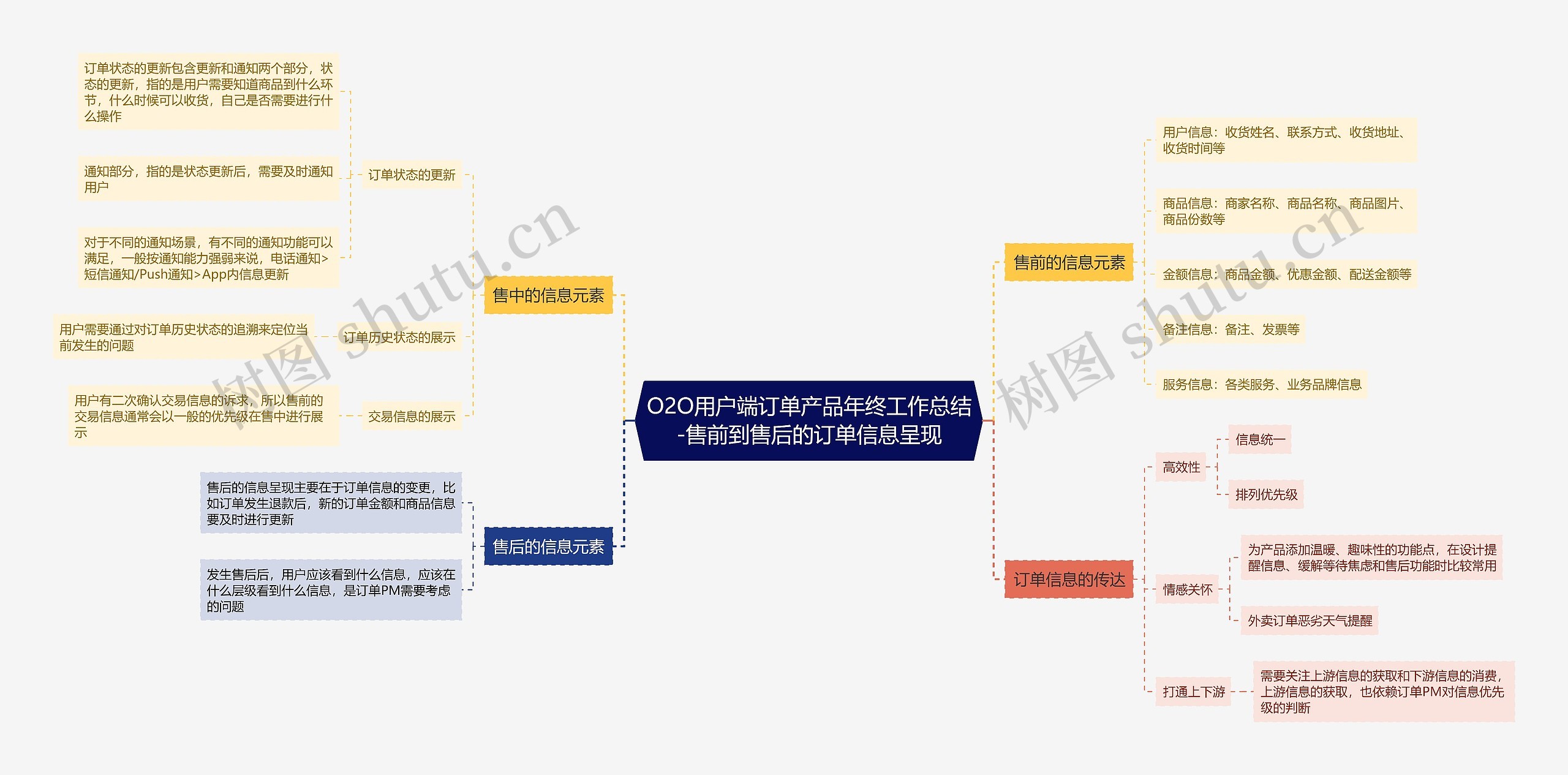 O2O用户端订单产品年终工作总结-售前到售后的订单信息呈现