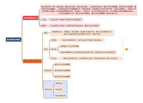 计算机知识虚存管理基本概念思维导图