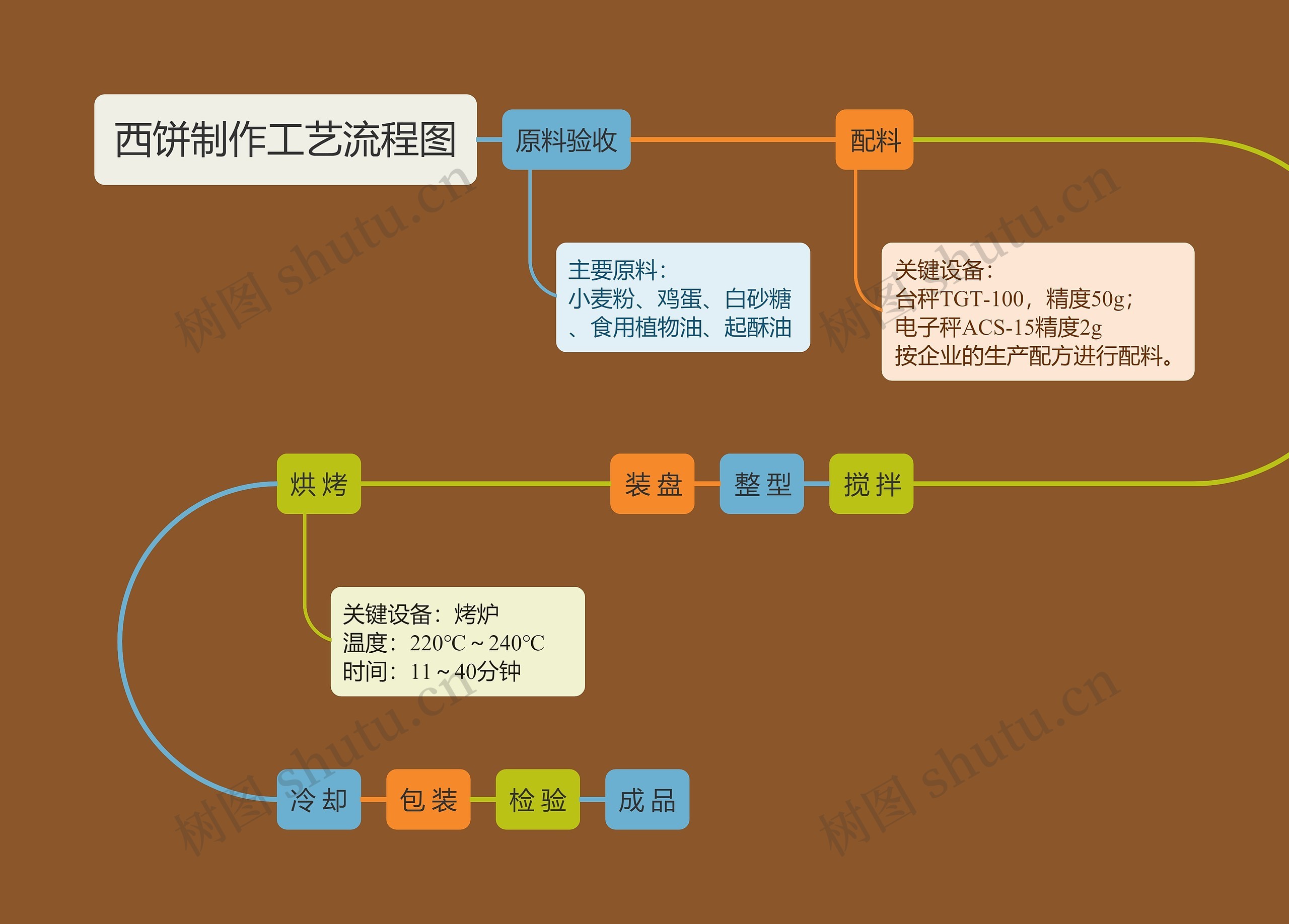 西饼制作工艺流程图思维导图