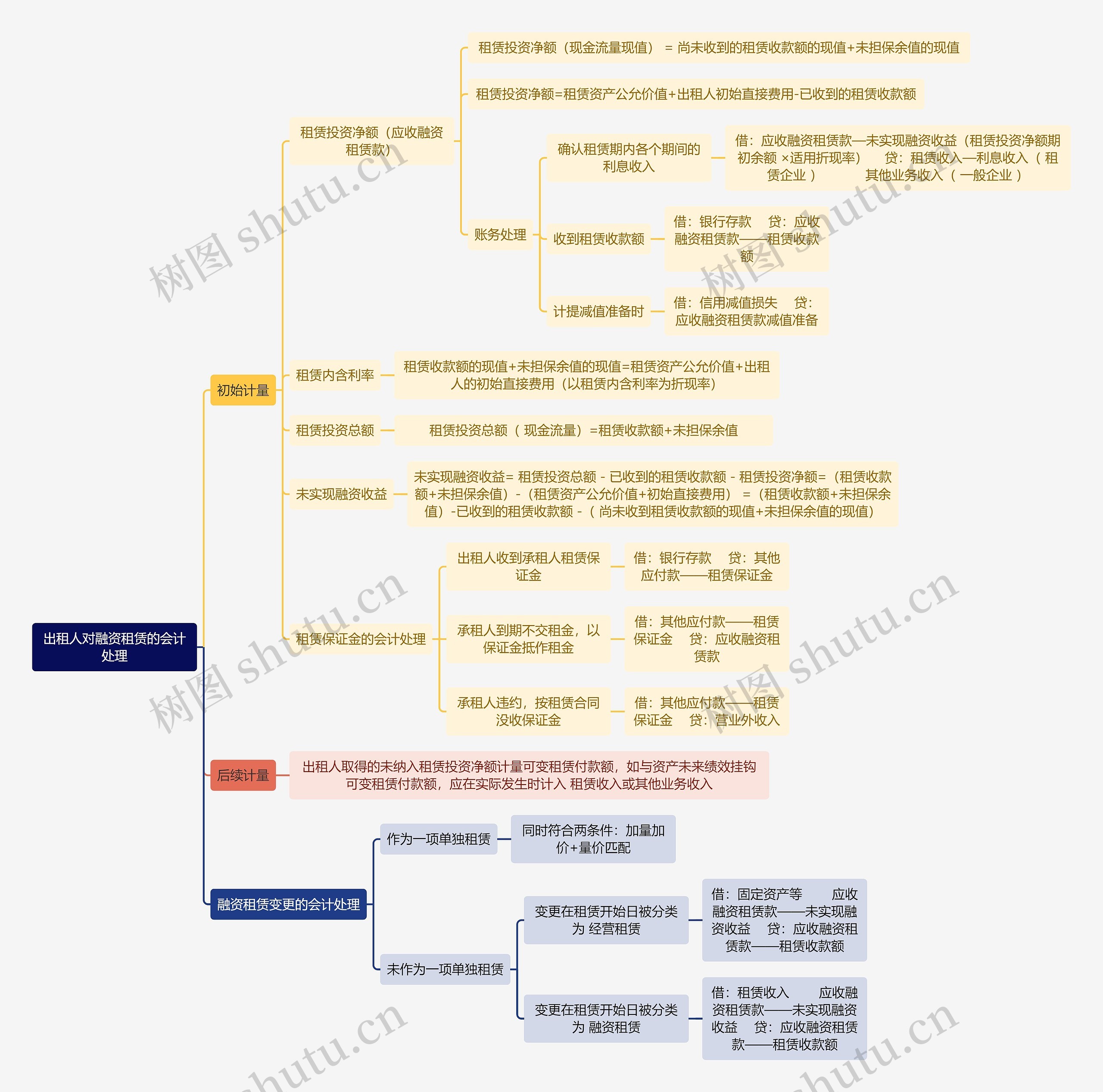 财务知识出租人对融资租赁的会计处理思维导图
