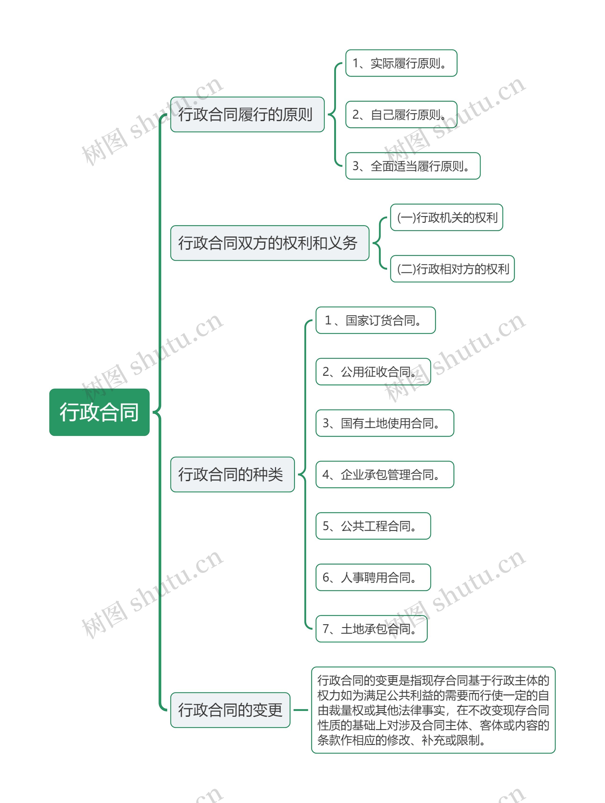 行政合同思维导图