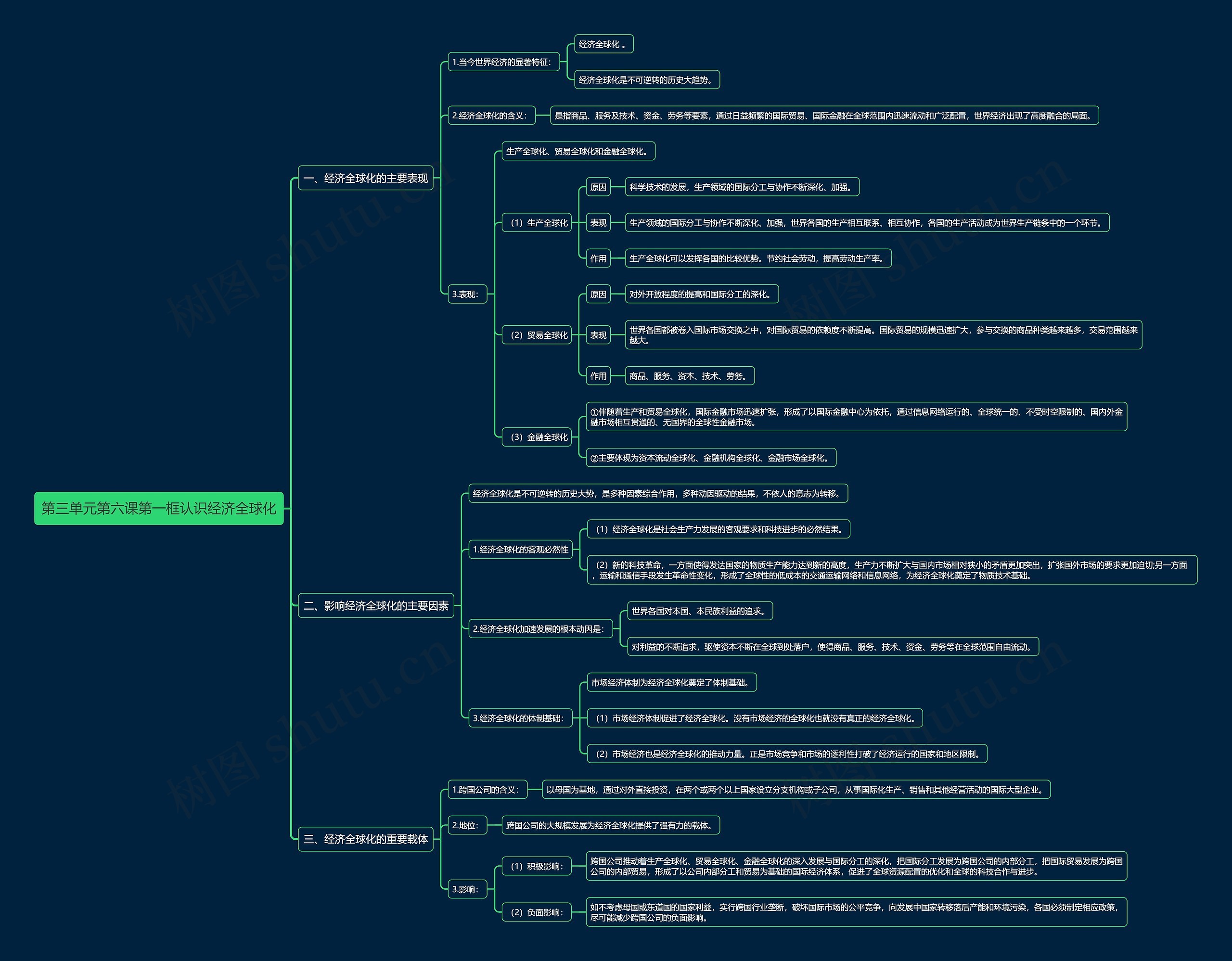 部编版高中政治选择性必修一第三单元第六课第一框认识经济全球化思维导图