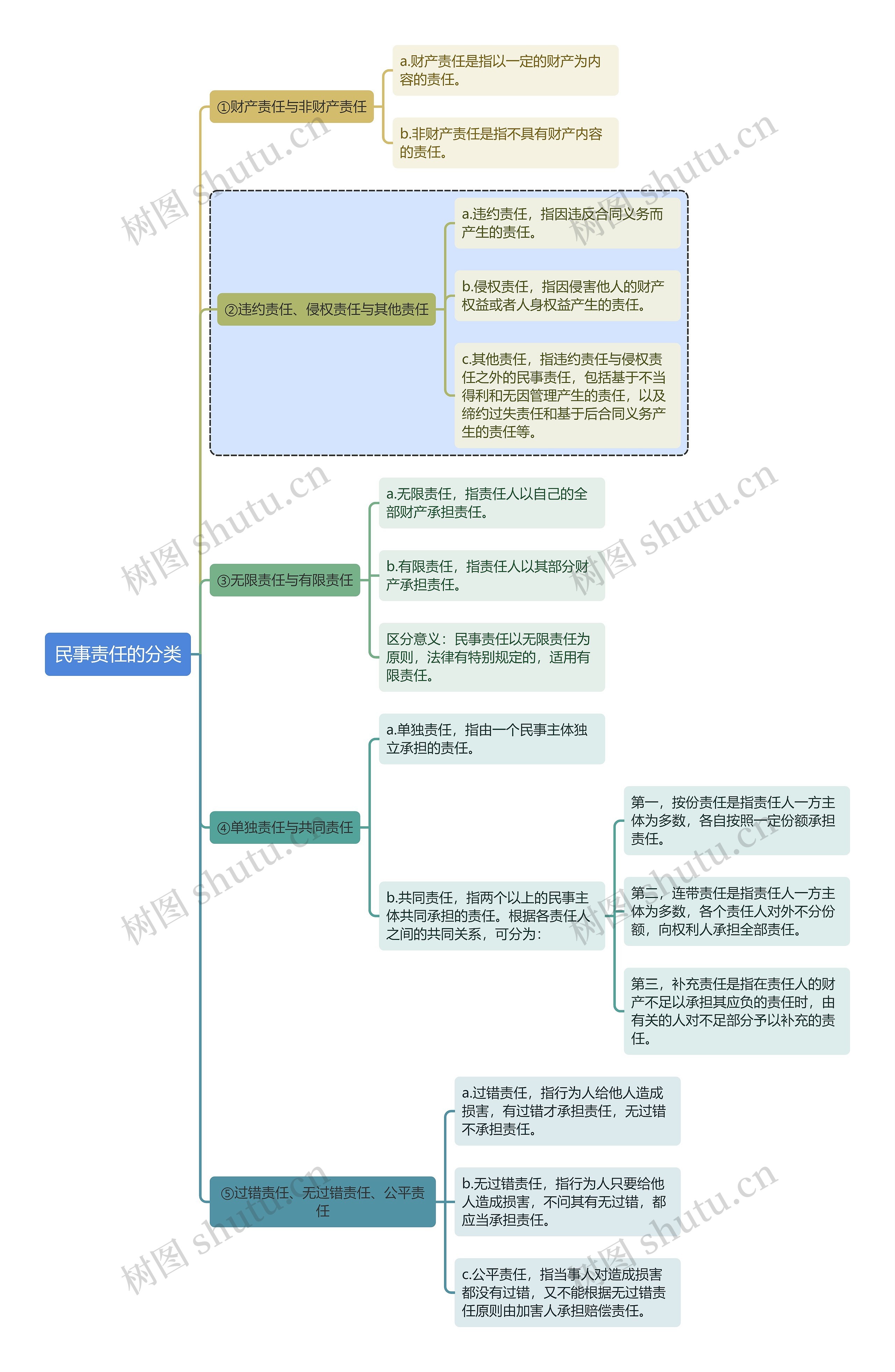 民法知识民事责任的分类思维导图