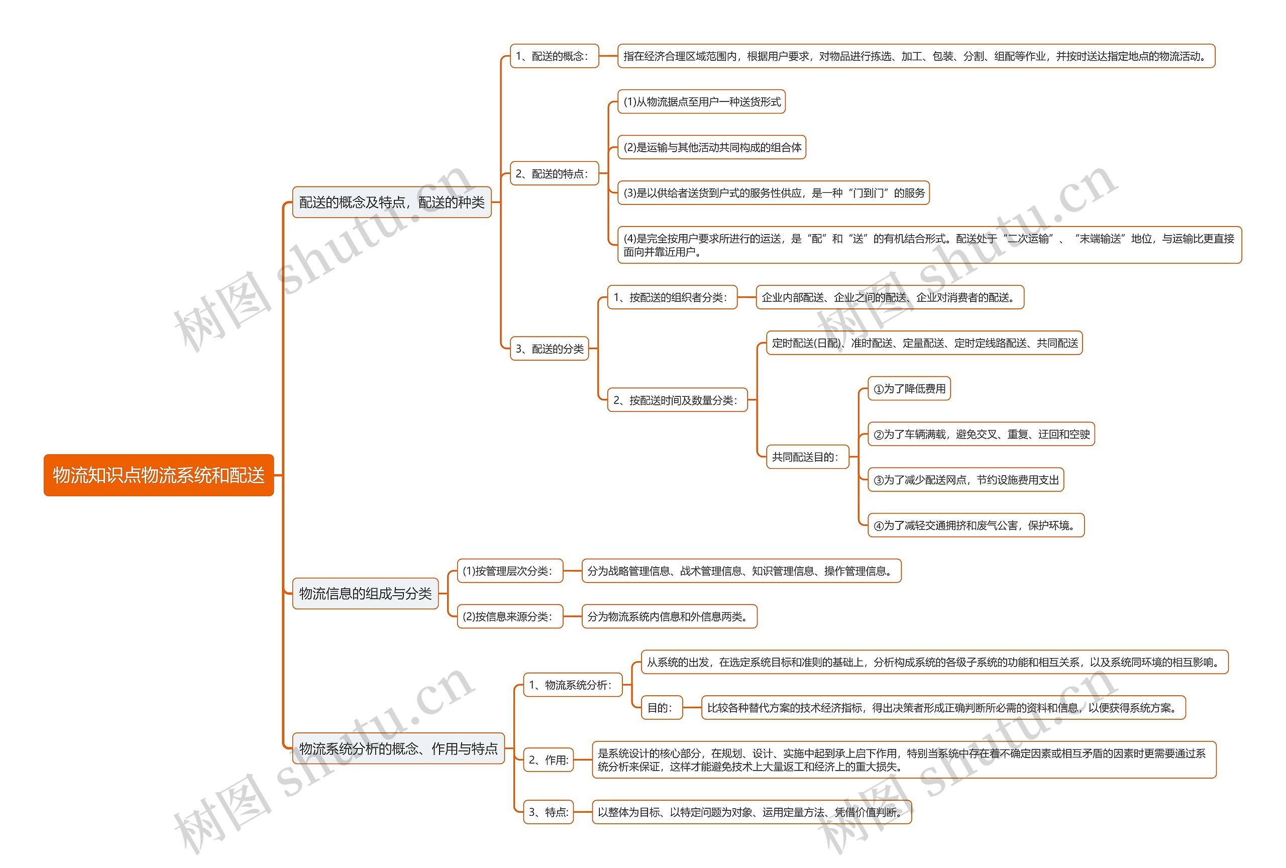 物流知识点物流系统和配送思维导图