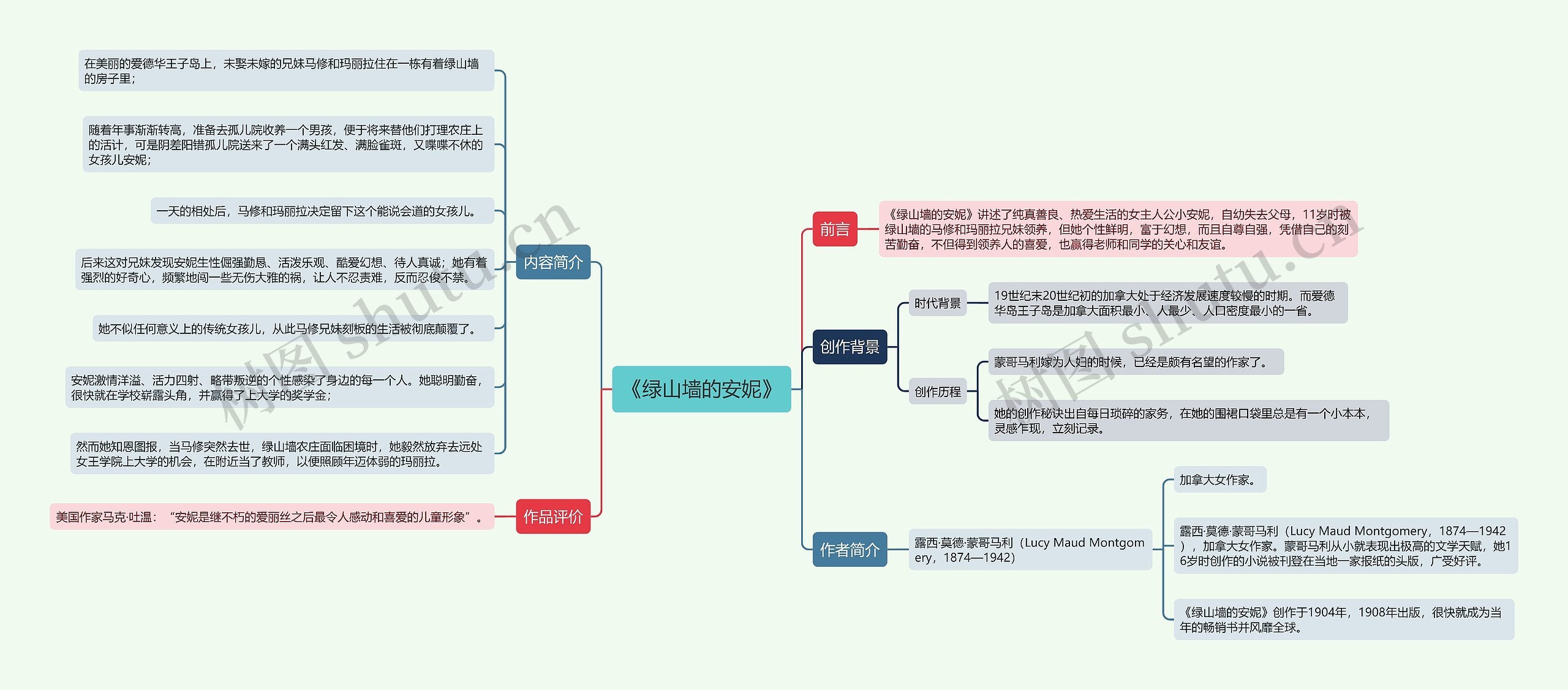 《绿山墙的安妮》思维导图