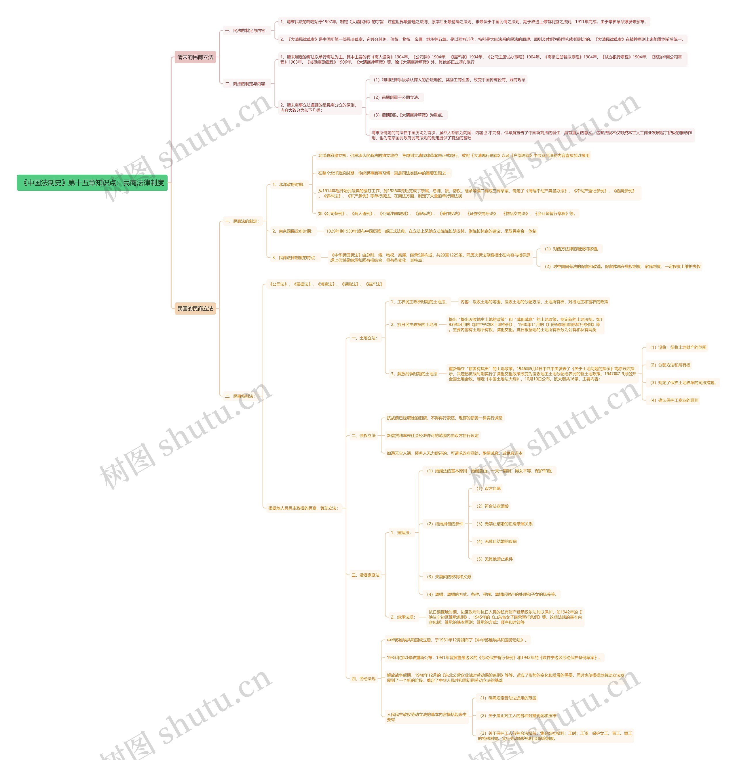 《中国法制史》第十五章知识点：民商法律制度思维导图
