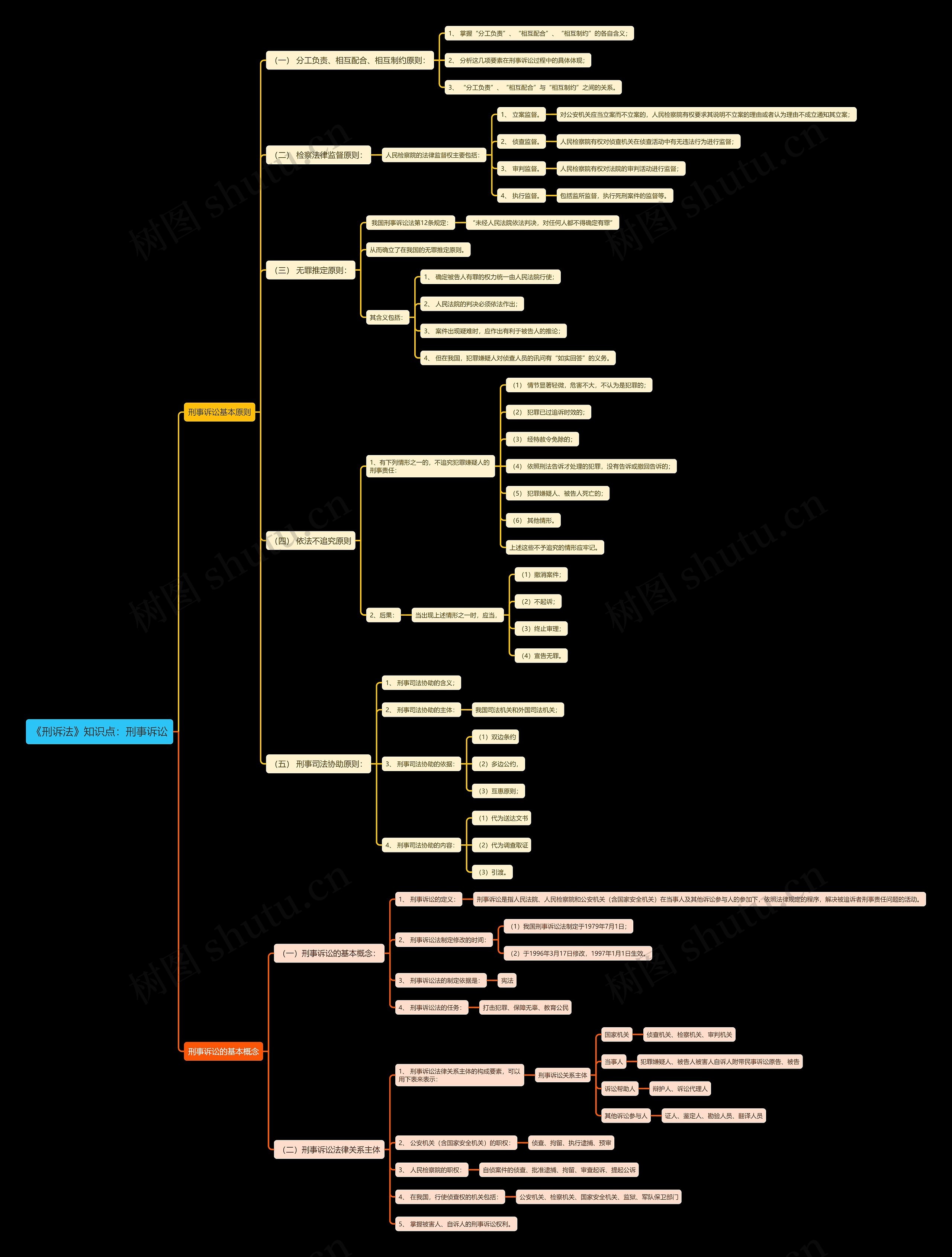 《刑诉法》知识点:刑事诉讼思维导图高清图 《刑诉法》知识点:刑事诉讼思维导图