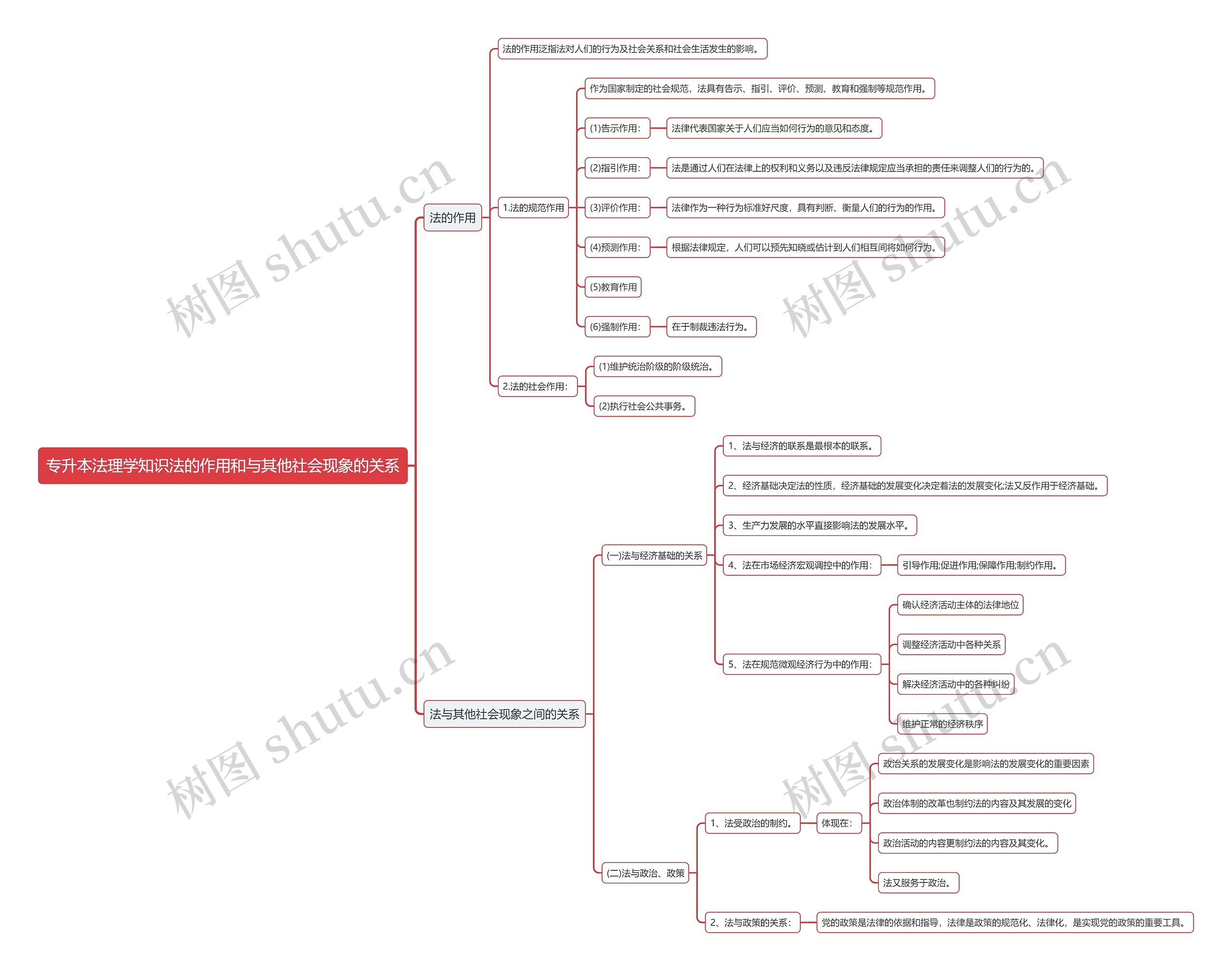 专升本法理学知识法的作用和与其他社会现象的关系思维导图