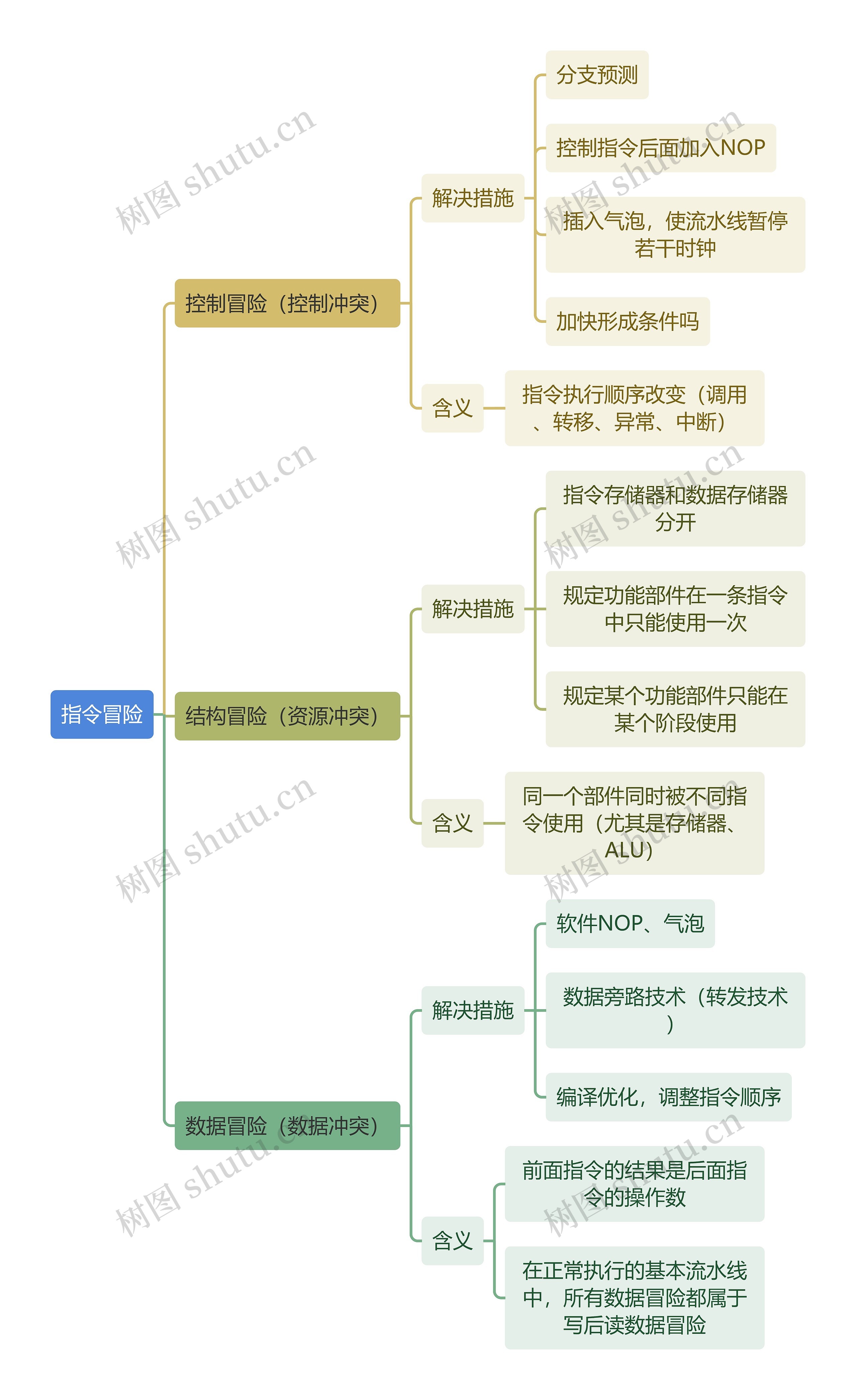 计算机知识指令冒险思维导图