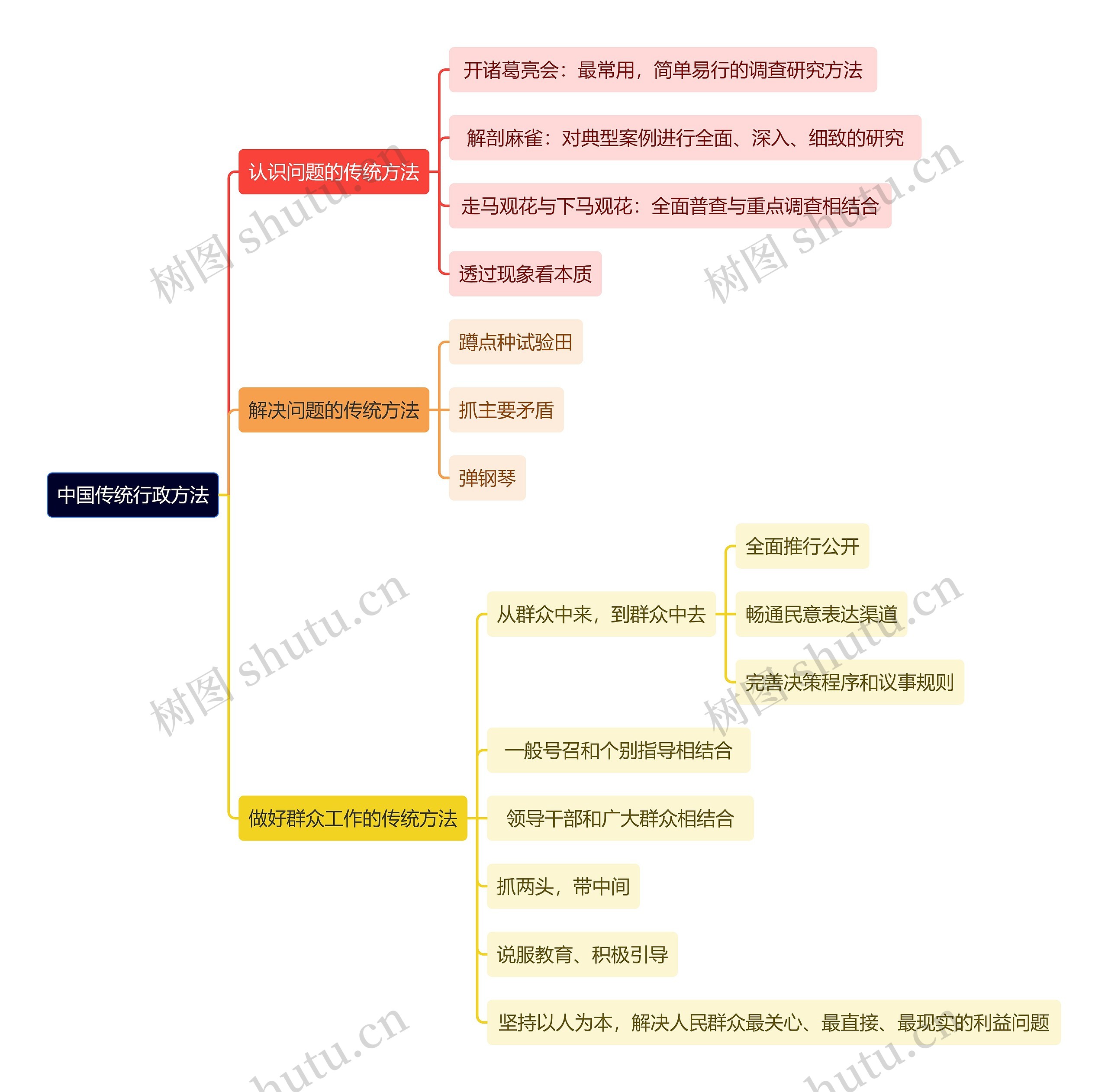 中国传统行政方法