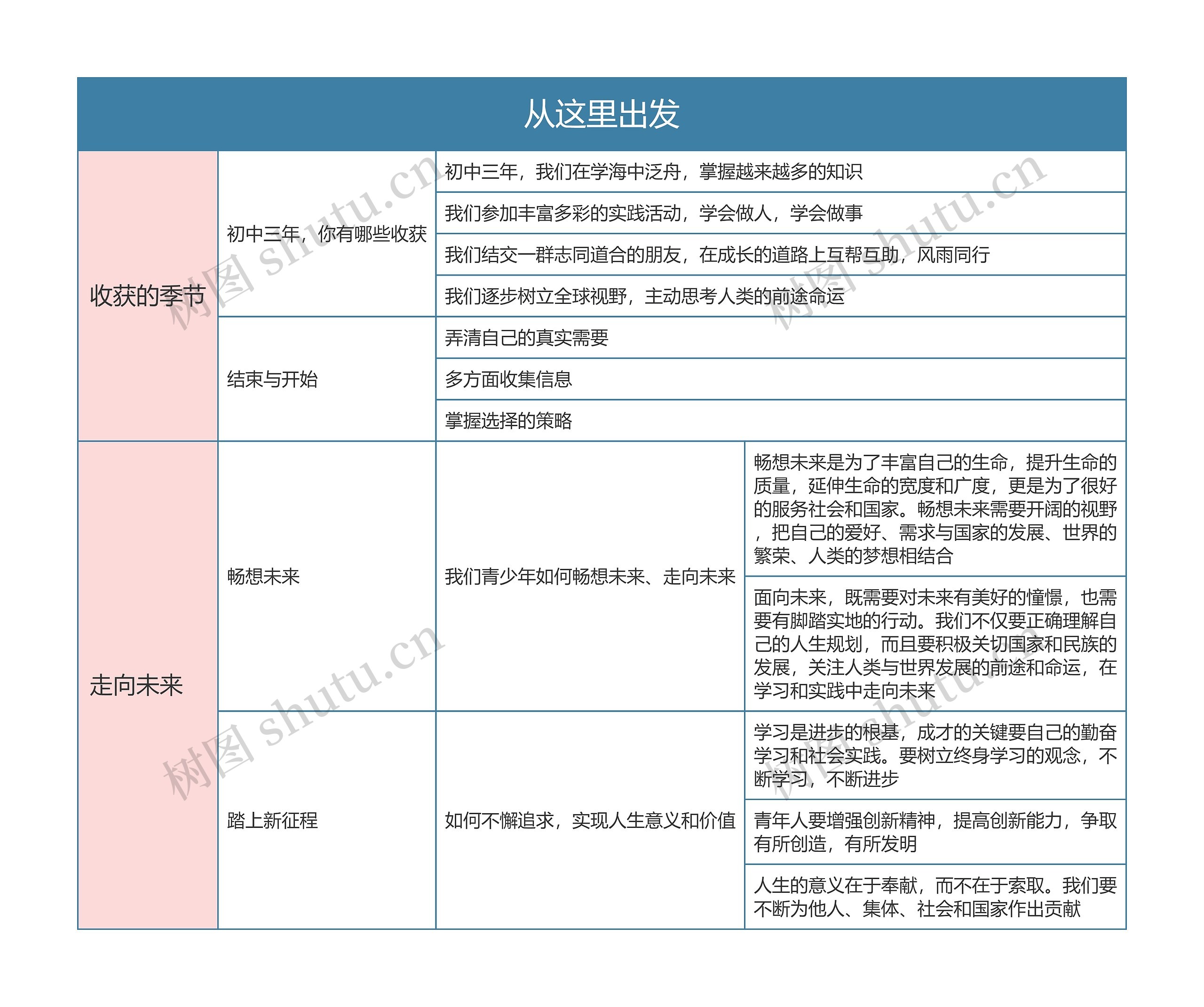 九年级政治下册第三单元从这里出发思维导图