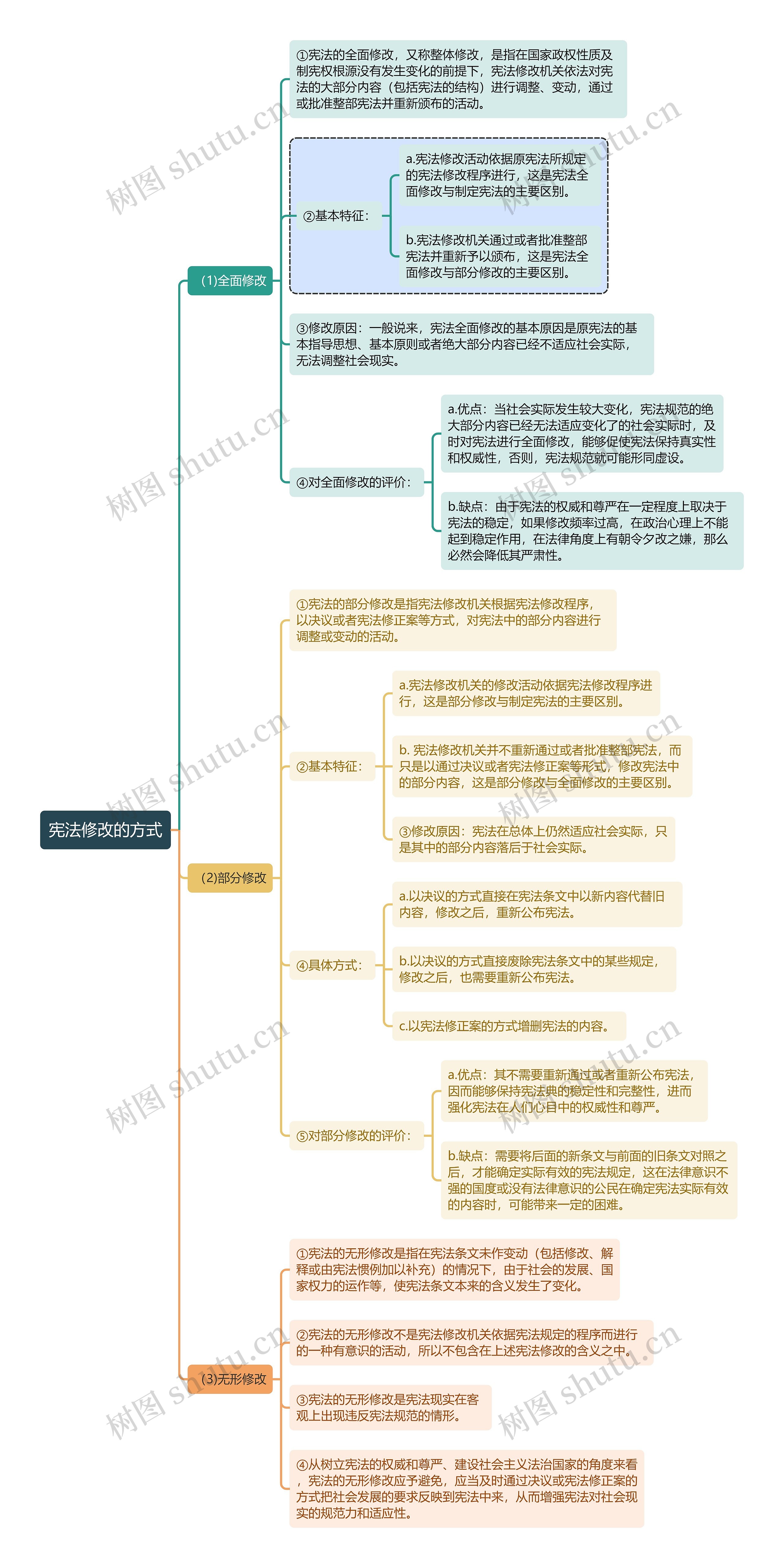 宪法知识宪法修改的方式思维导图