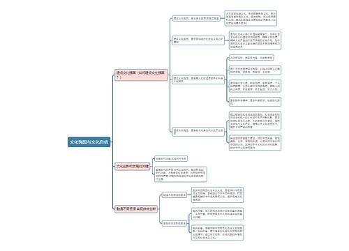 部编版政治必修四第三单元文化强国与文化自信思维导图