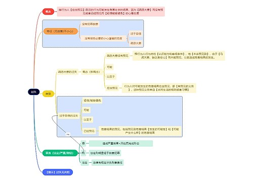 法学知识过失思维导图