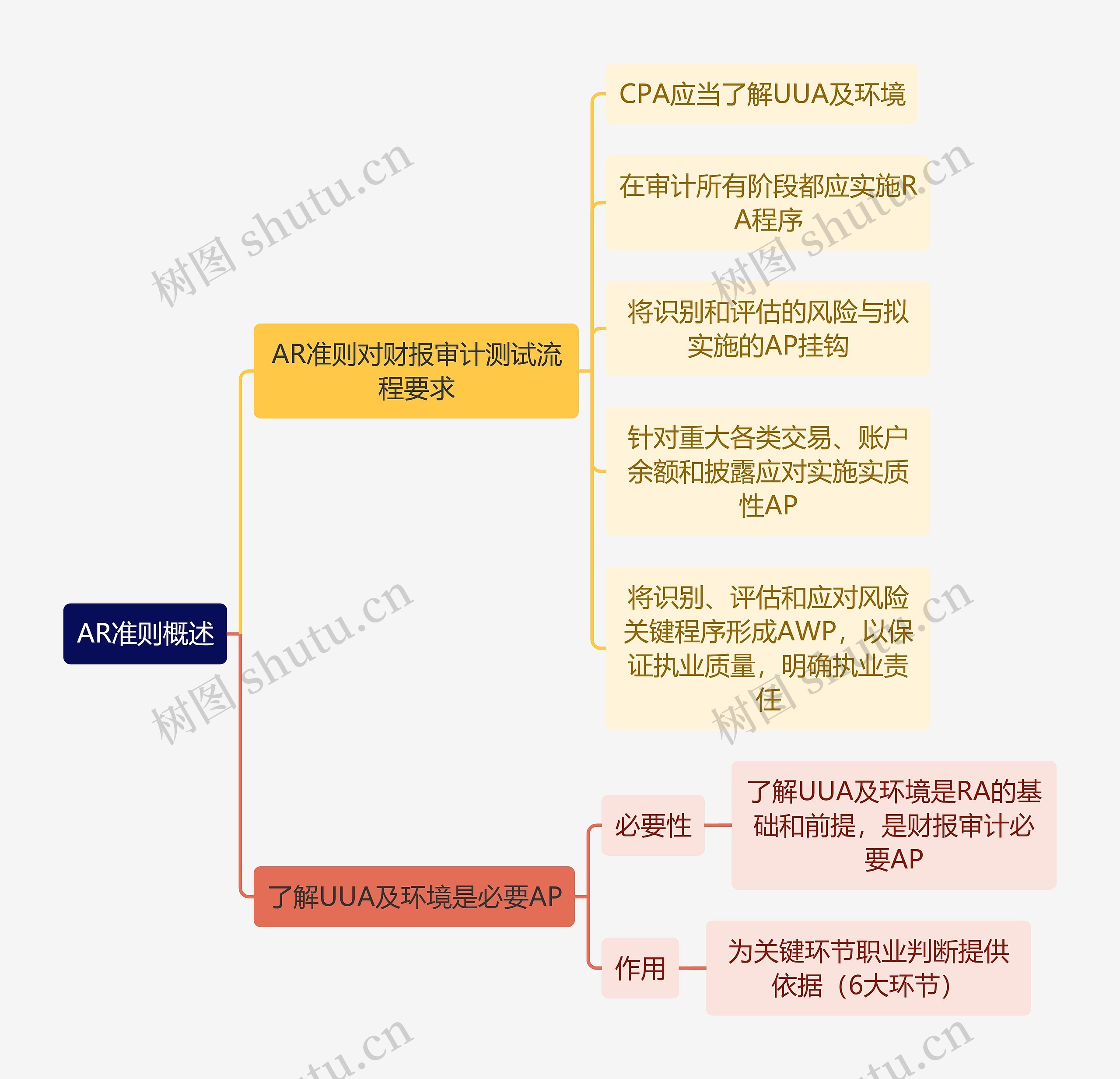 审计知识AR准则概述思维导图