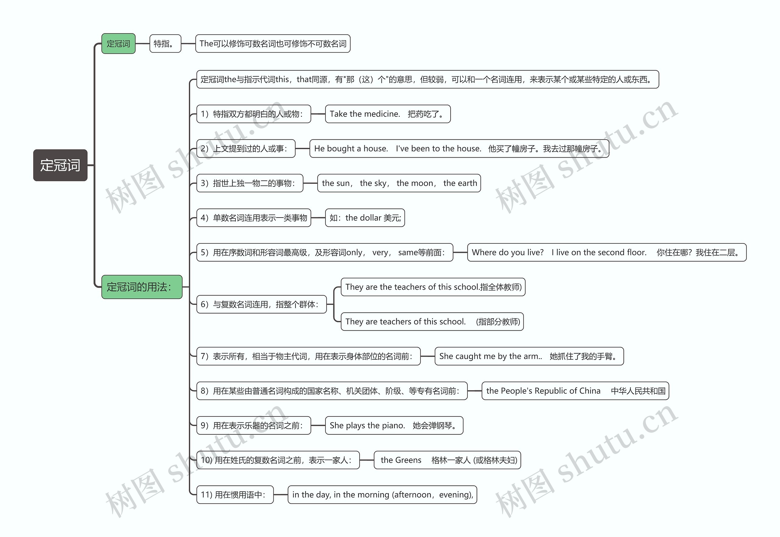 定冠词知识点思维导图