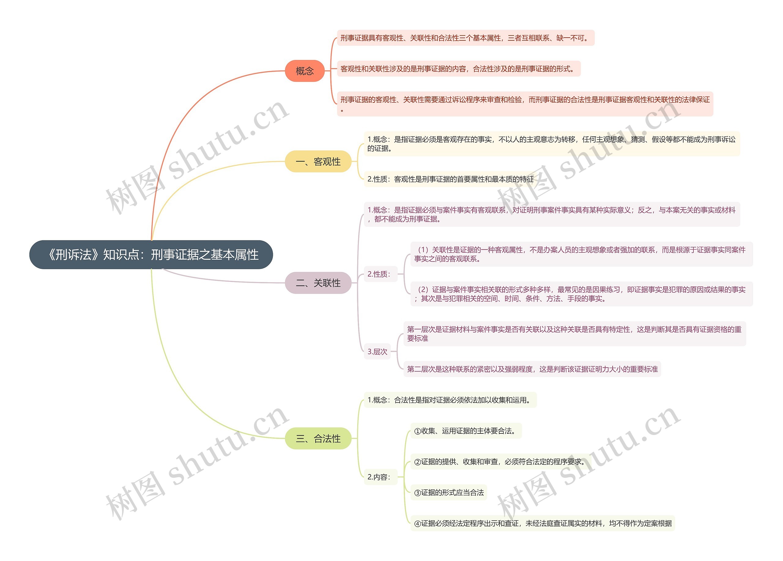 《刑诉法》知识点：刑事证据之基本属性思维导图
