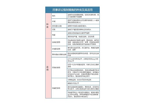 民事诉讼法  民事诉讼强制措施的种类及其适用思维导图