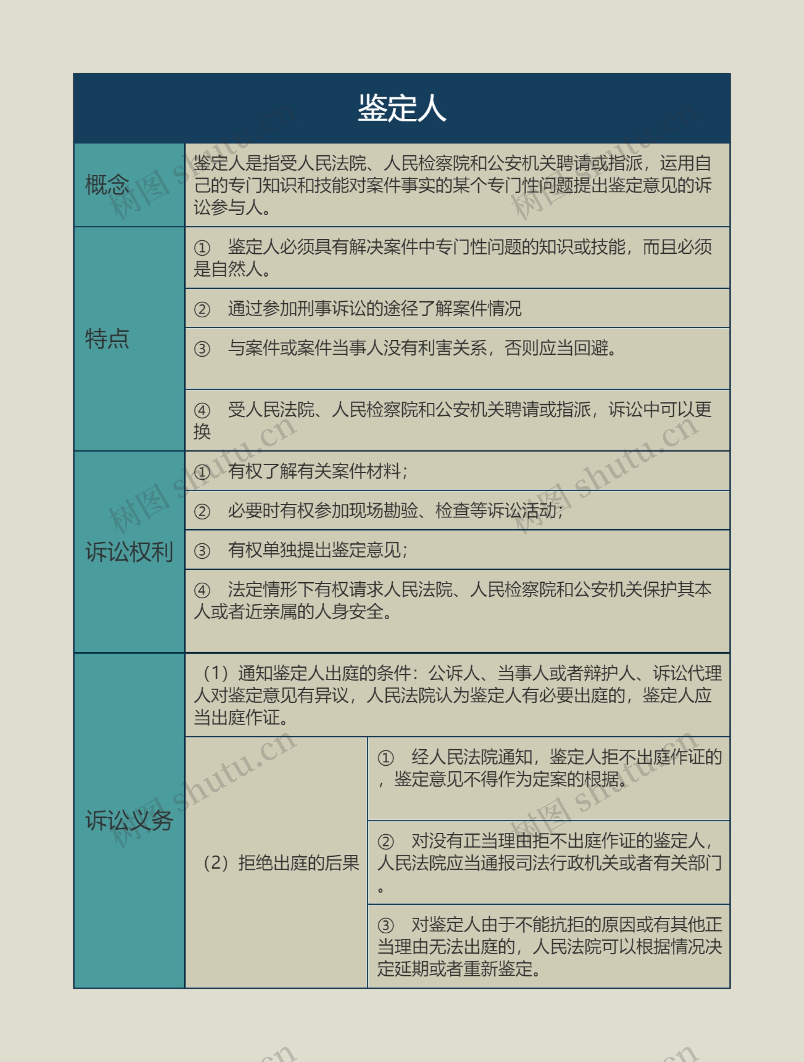 ﻿鉴定人的思维导图