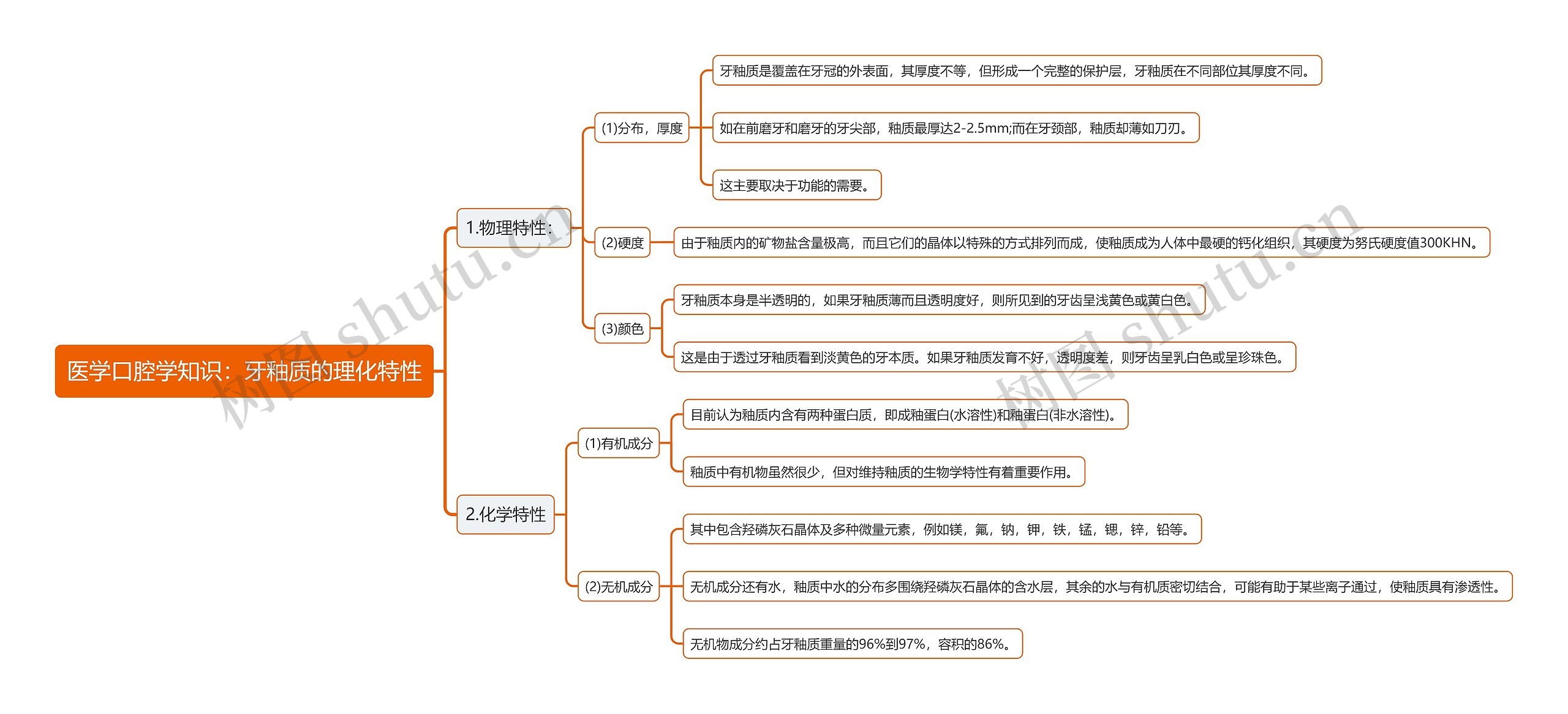 医学口腔学知识：牙釉质的理化特性思维导图