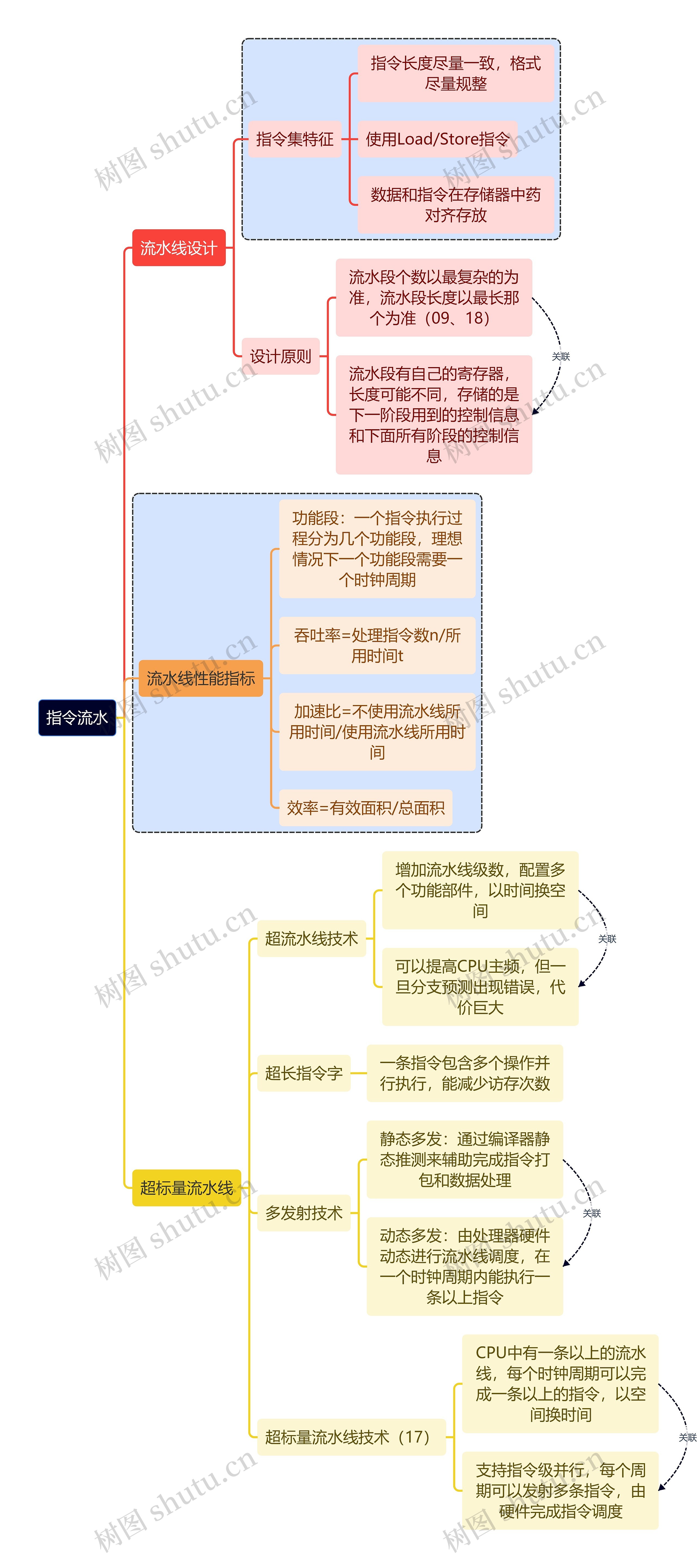 计算机考研知识指令流水思维导图