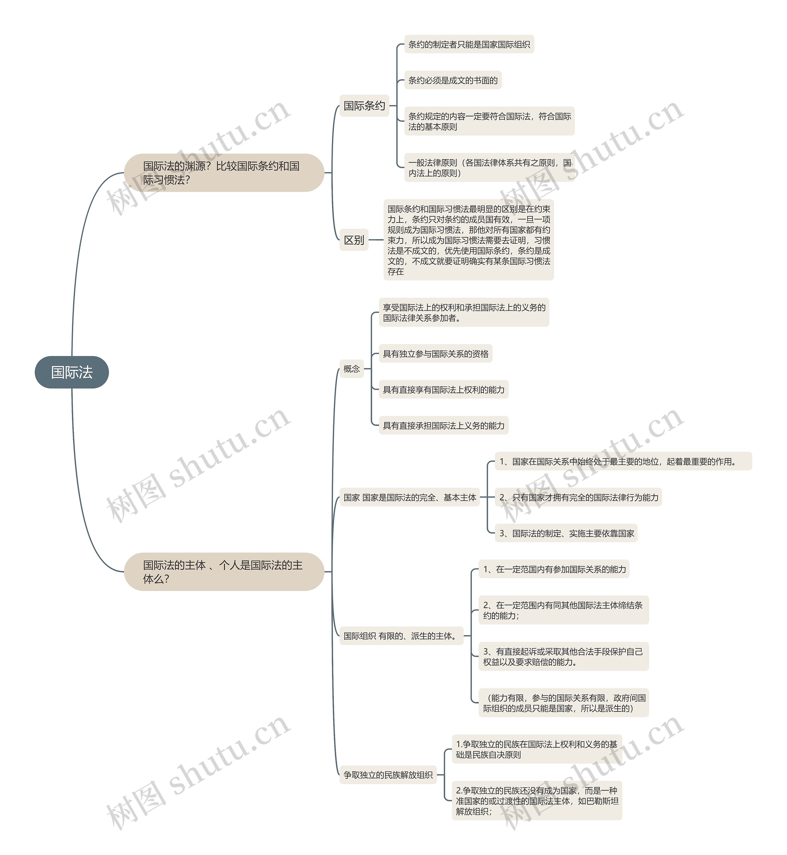 国际法的思维导图