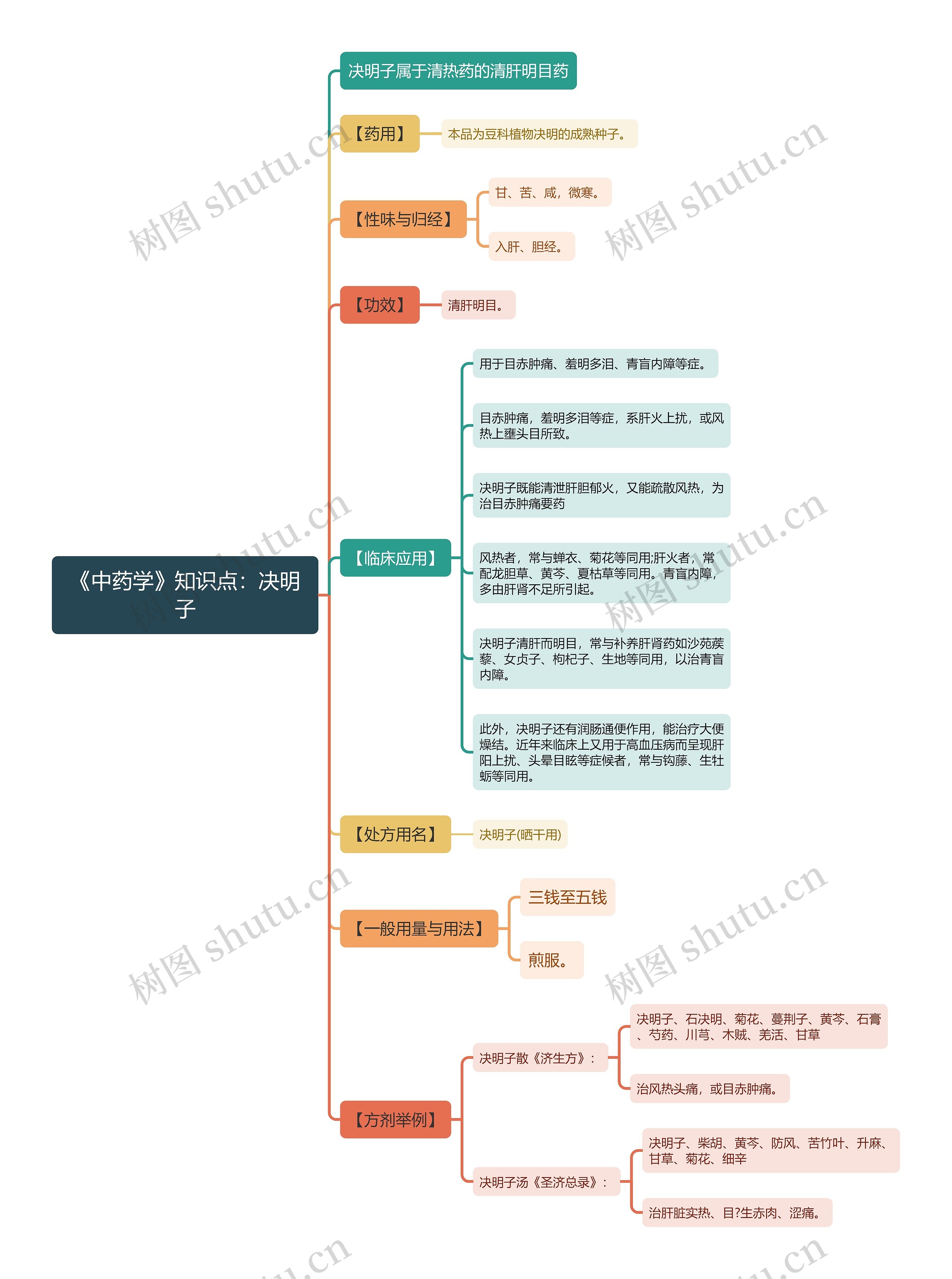 《中药学》知识点：决明子思维导图