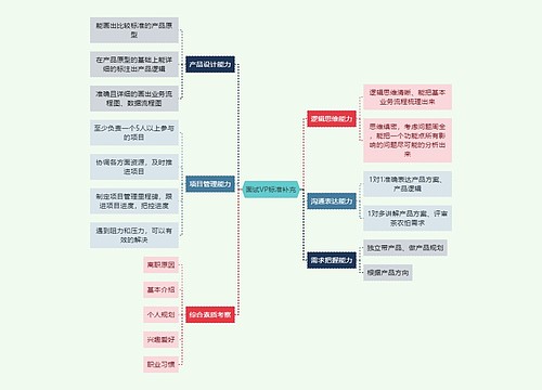 职业技能面试VP标准补充思维导图