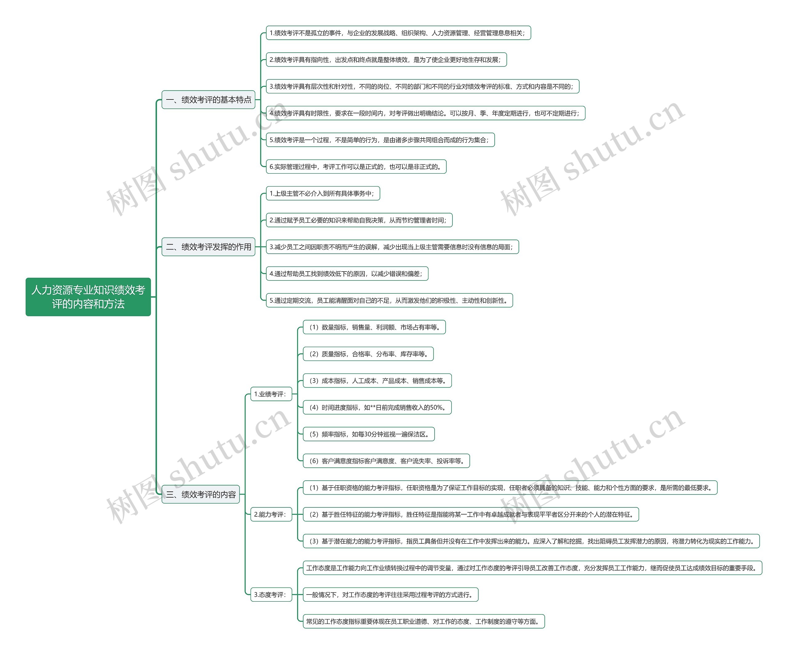 人力资源专业知识绩效考评的内容和方法思维导图