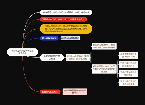 学校新冠肺炎疫情防控处置流程图