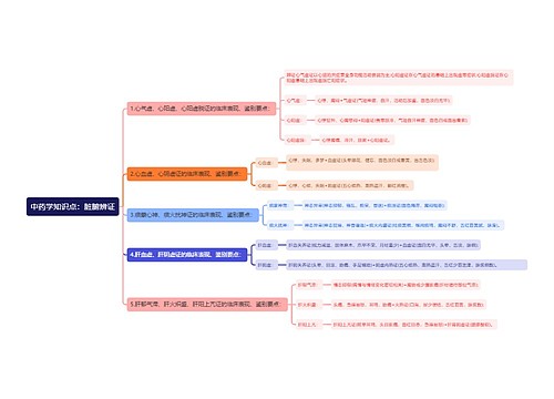 中药学知识点：脏腑辨证思维导图