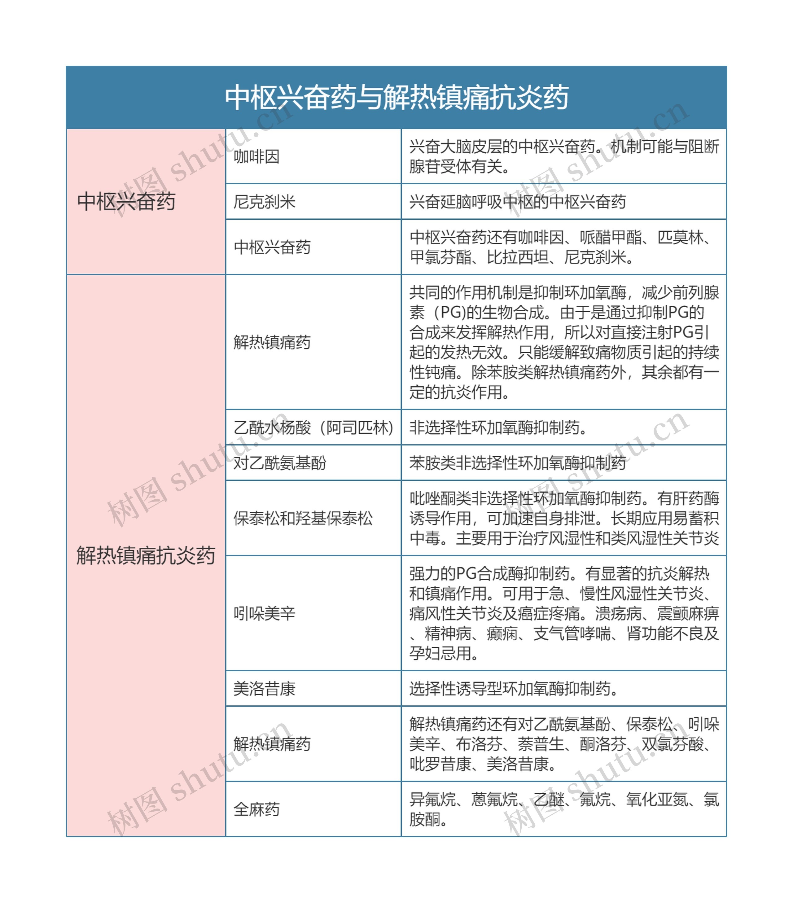 药理学  中枢兴奋药与解热镇痛抗炎药思维导图