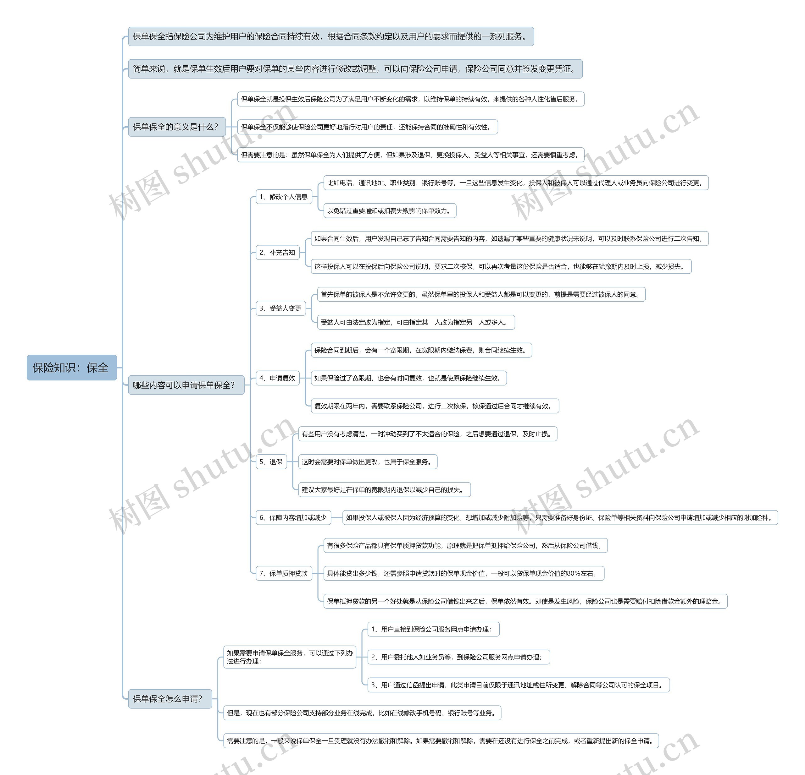 保险知识：保全
思维导图