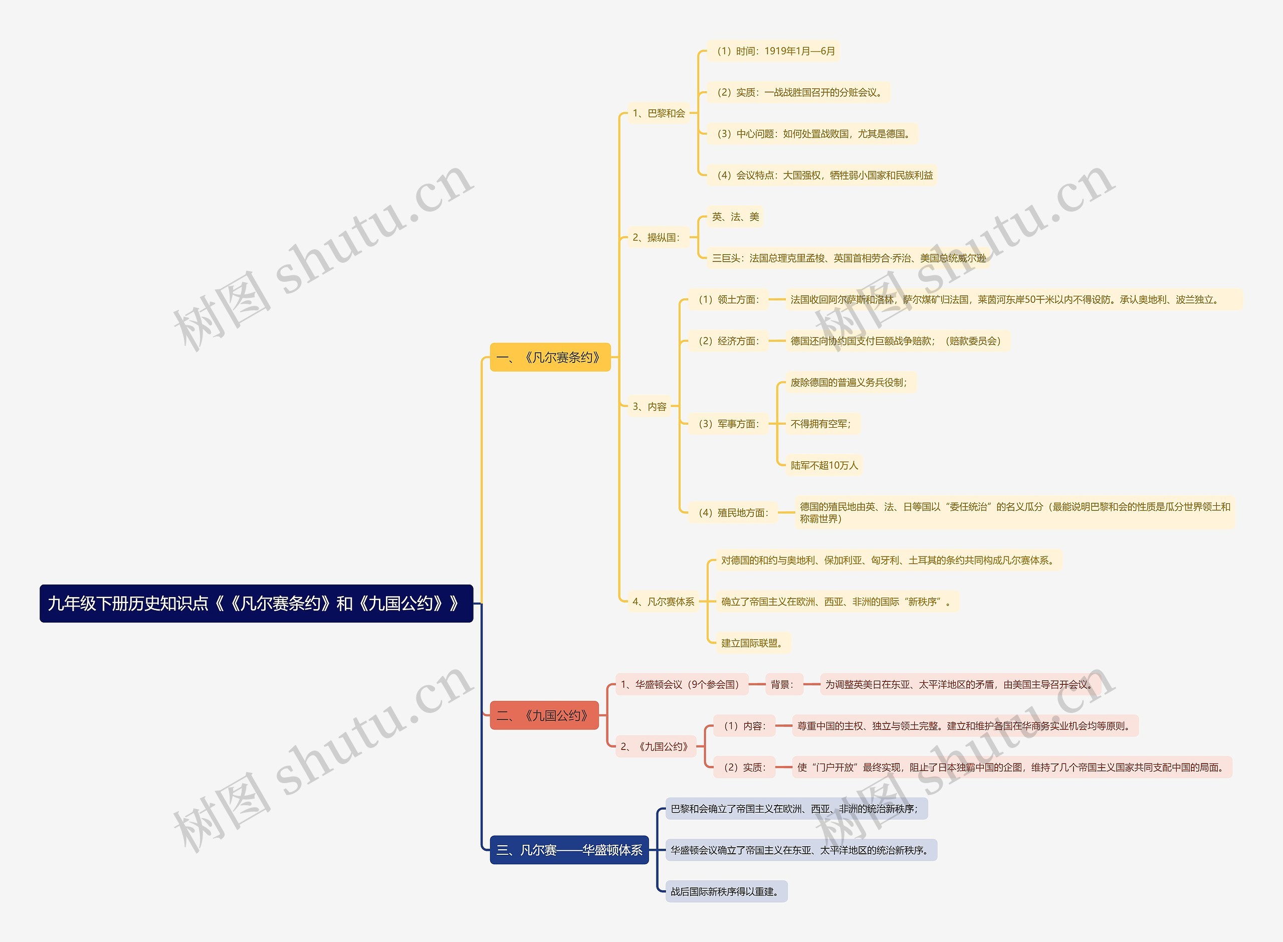 九年级下册历史知识点《《凡尔赛条约》和《九国公约》》