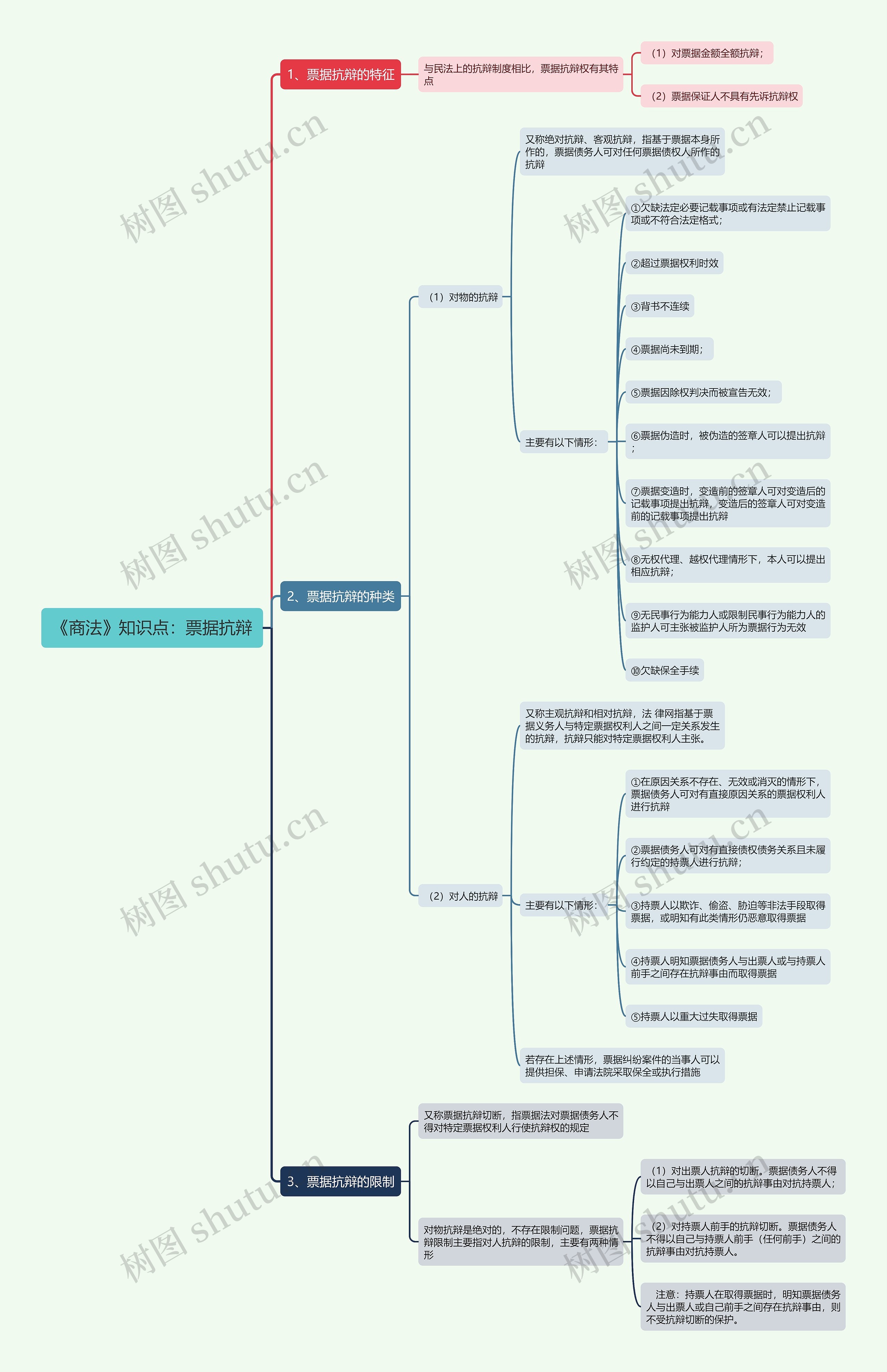 《商法》知识点:票据抗辩思维导图高清图 《商法》知识点:票据抗辩思维导图
