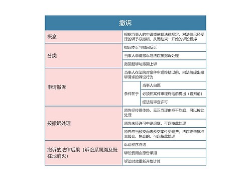 民事诉讼法  撤诉思维导图