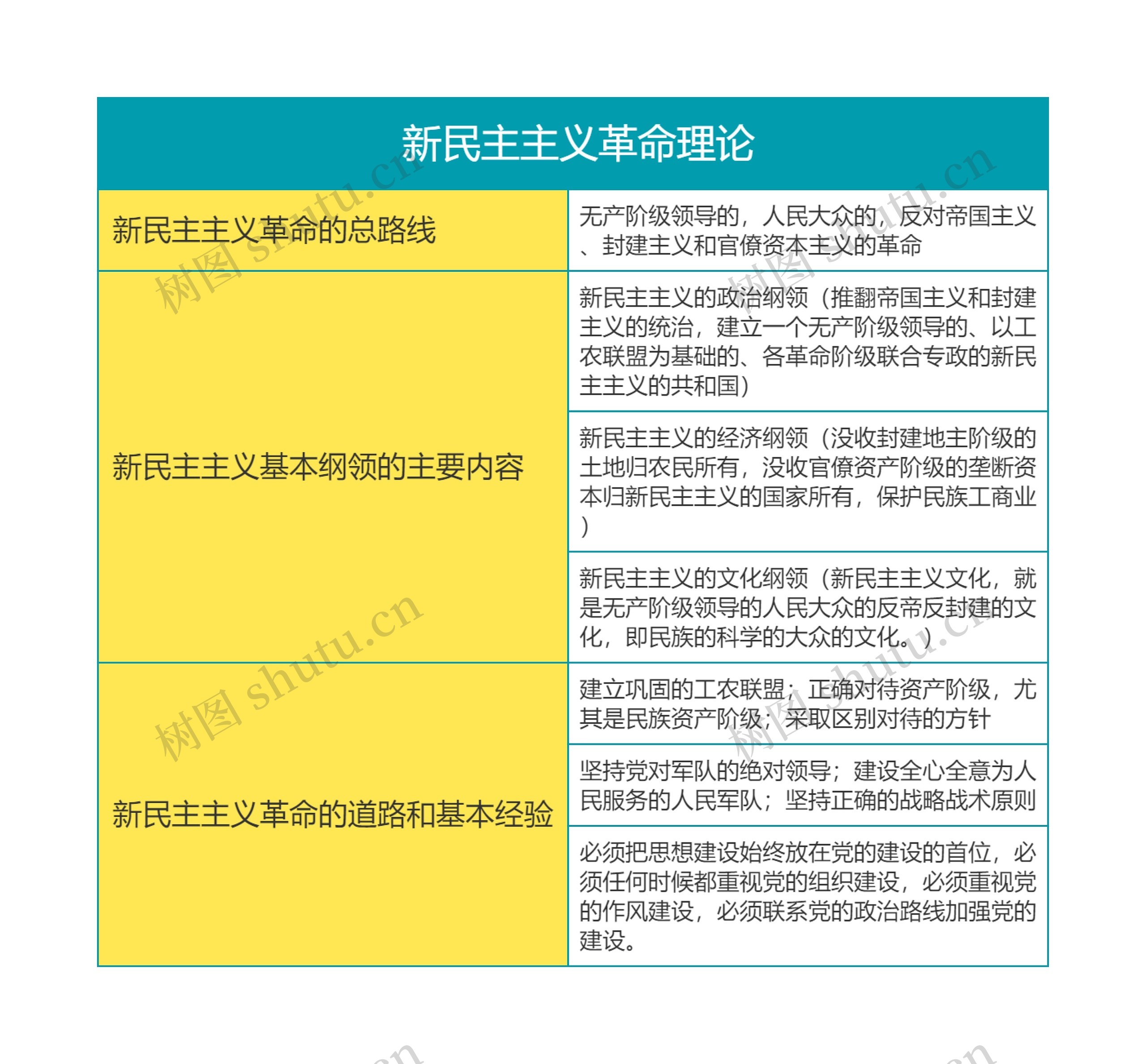 毛概第二章 新民主主义革命理论思维导图