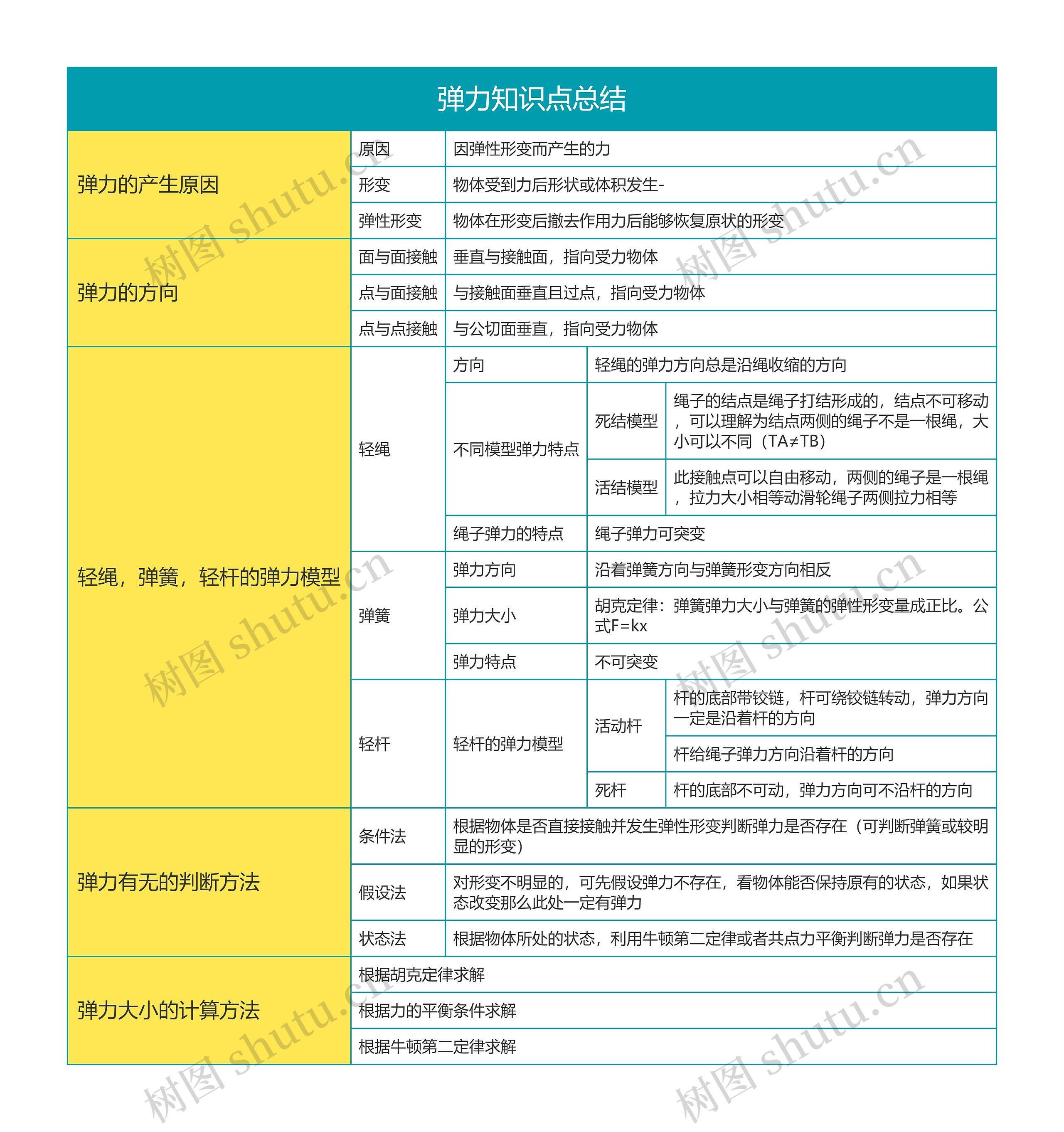 高中物理必修一弹力知识点总结思维导图