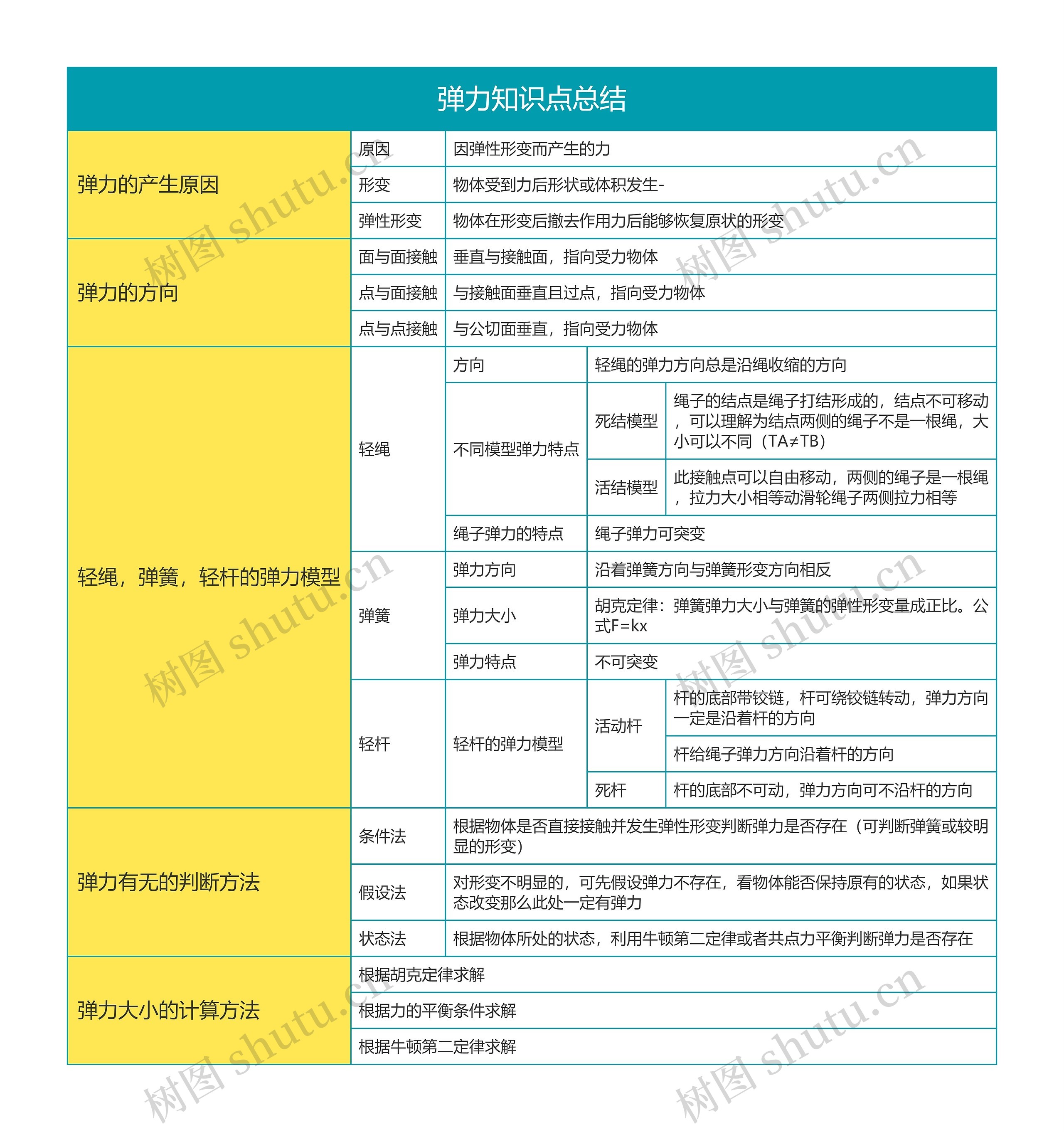 高中物理必修一弹力知识点总结思维导图高清图 高中物理必修一弹力知识点总结思维导图