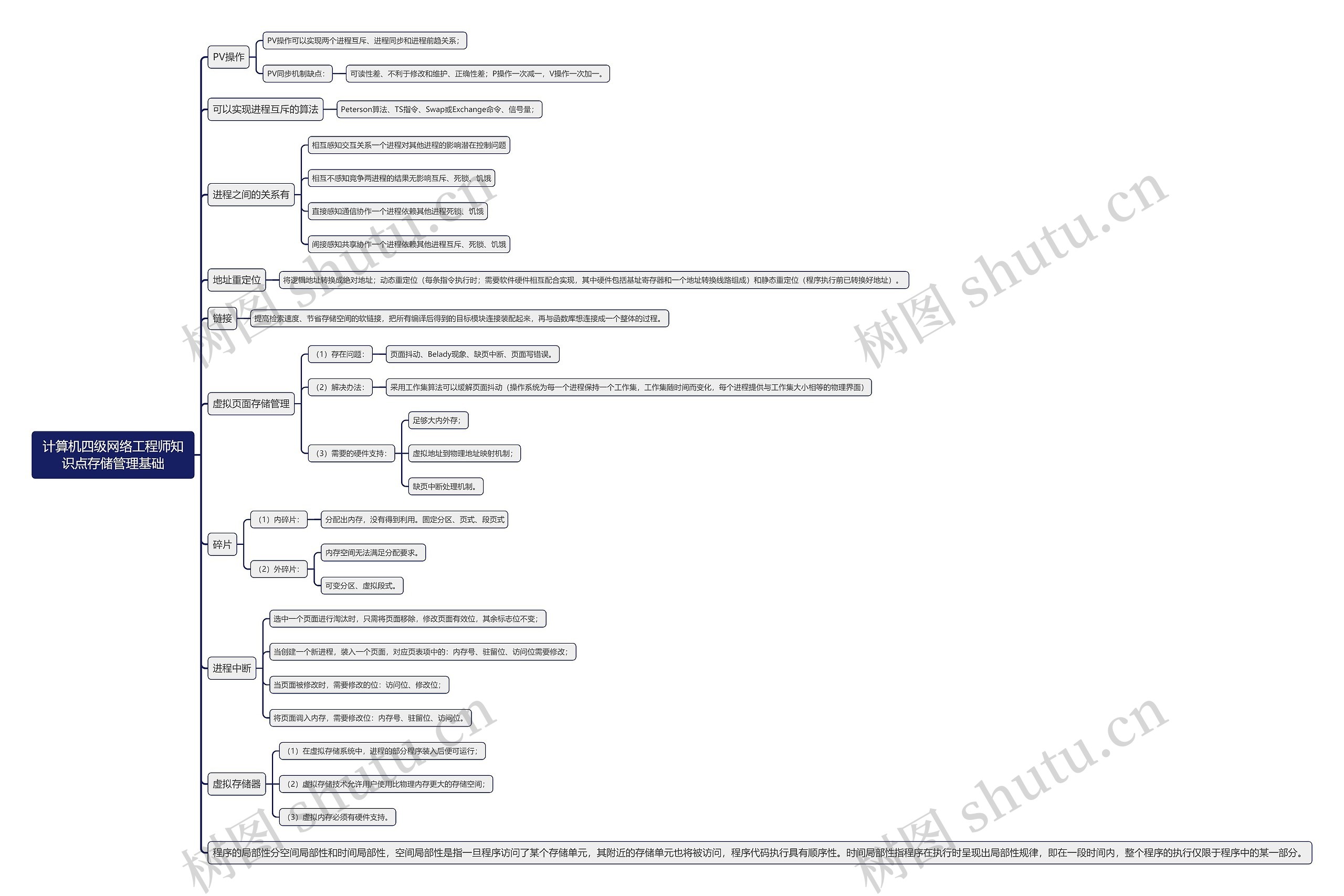 计算机四级网络工程师知识点存储管理基础思维导图高清图 计算机四级网络工程师知识点存储管理基础思维导图