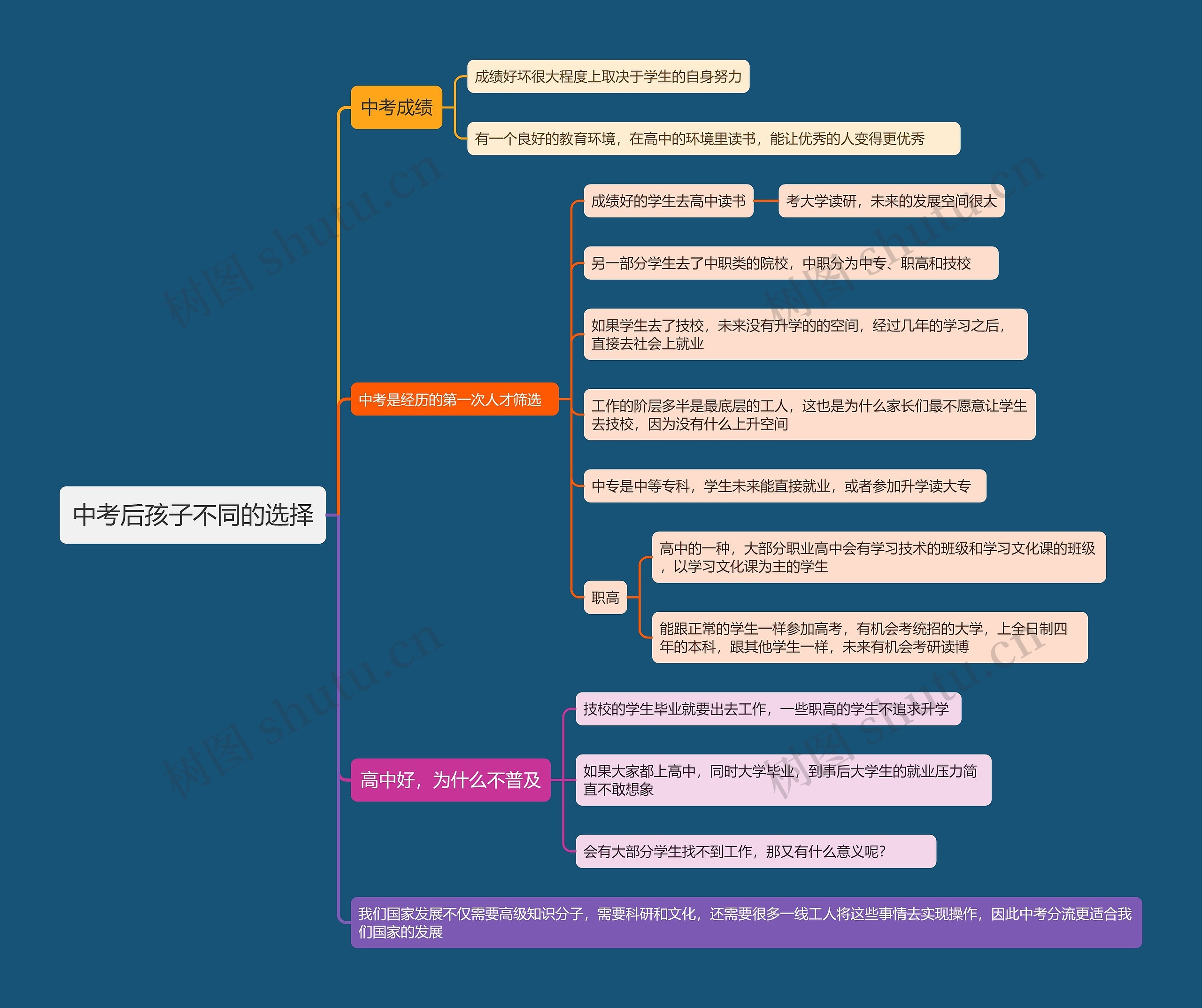 中考后孩子不同的选择
