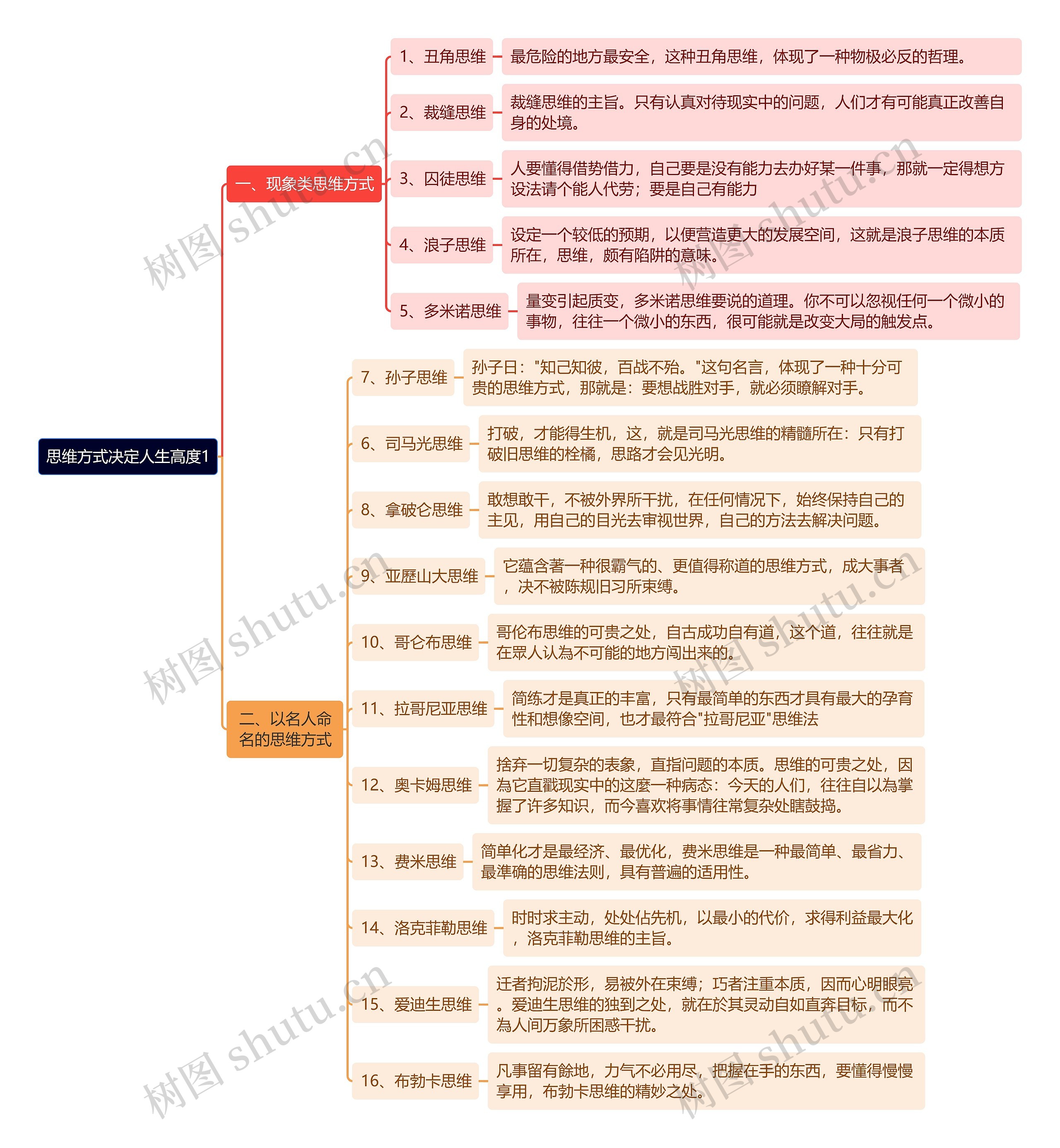 干货《思维方式决定人生高度1》思维导图