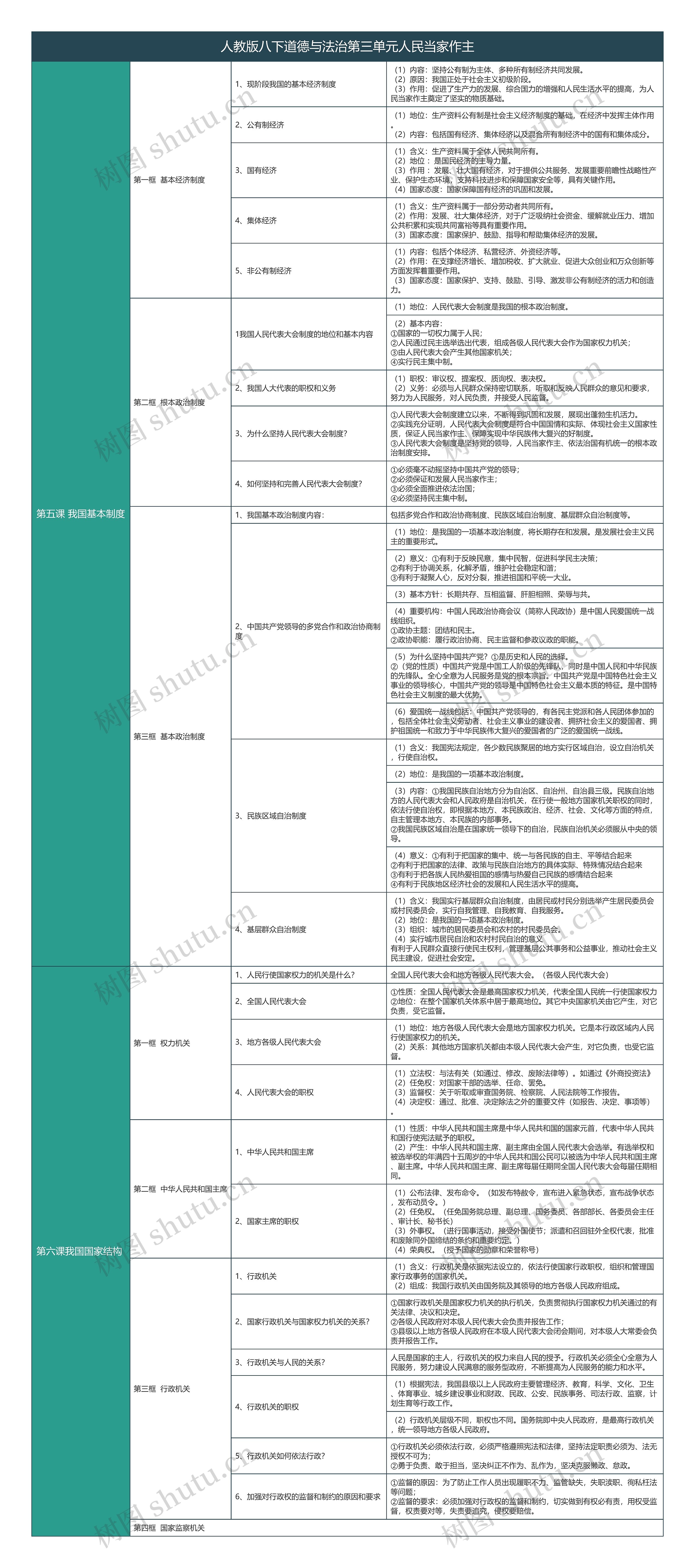 人教版八下道德与法治第三单元人民当家作主第五第六课知识总结树形表格