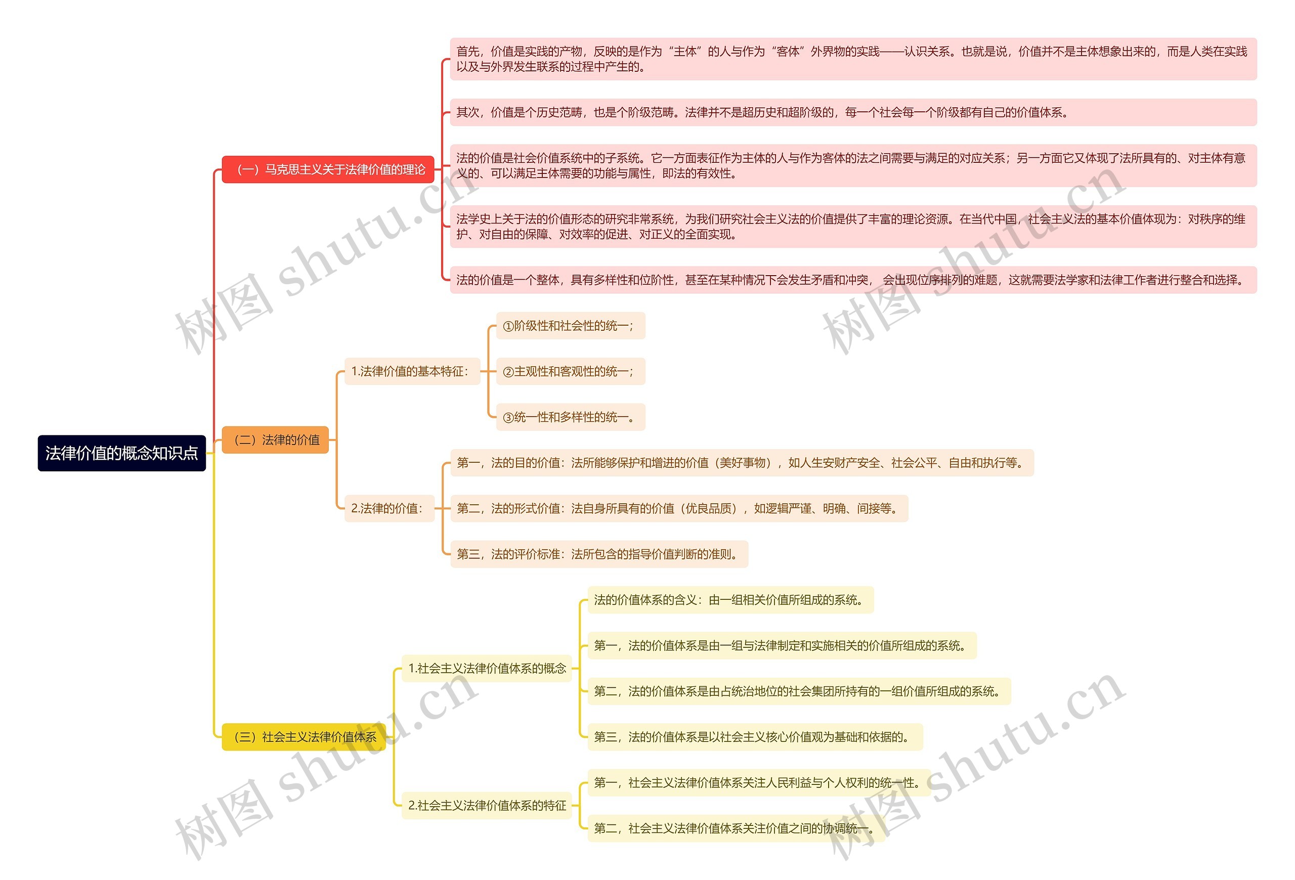 法律价值的概念知识点思维导图