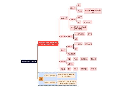 法学知识非马克思主义法学流派思维导图