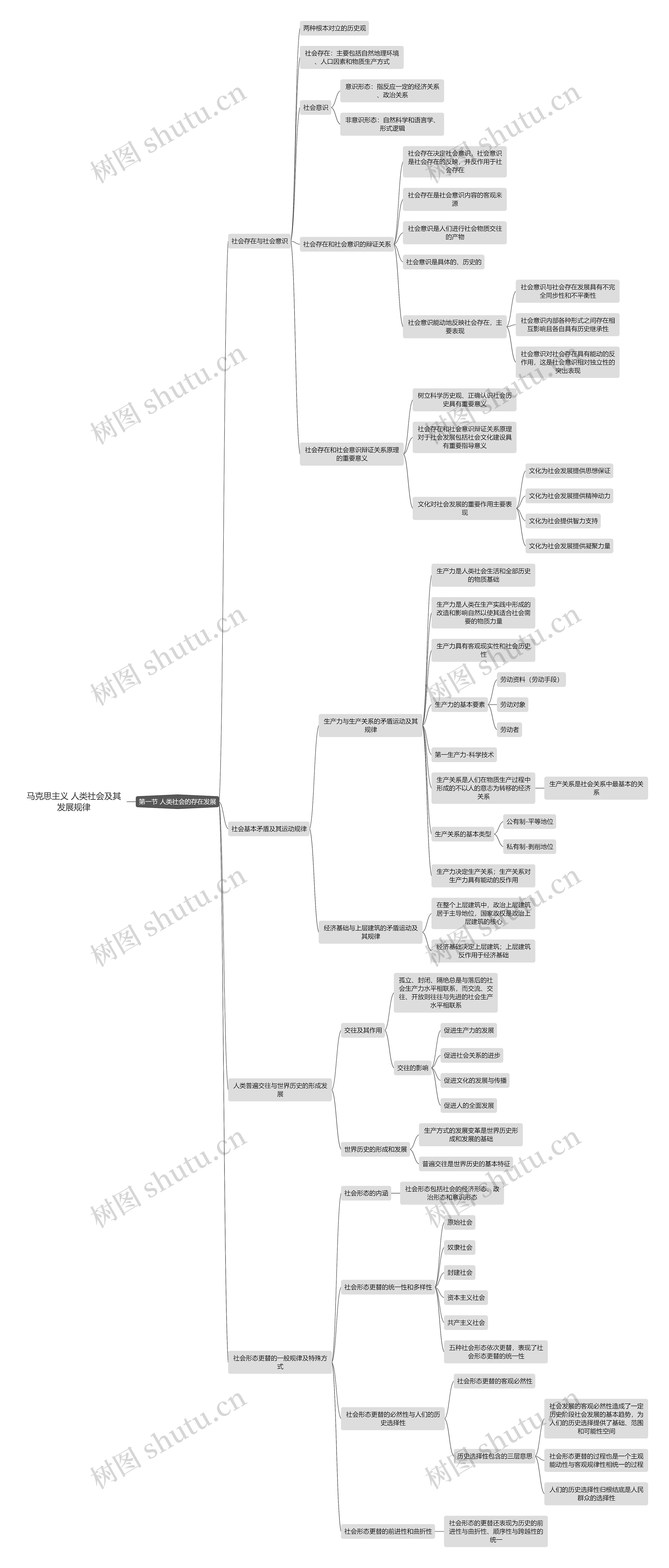 马克思主义 人类社会及其发展规律思维导图