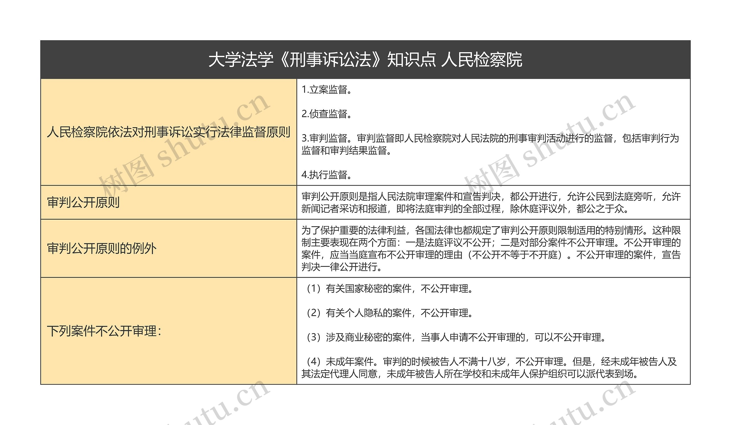 大学法学《刑事诉讼法》知识点 人民检察院