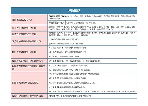 行政专业  行政职能思维导图